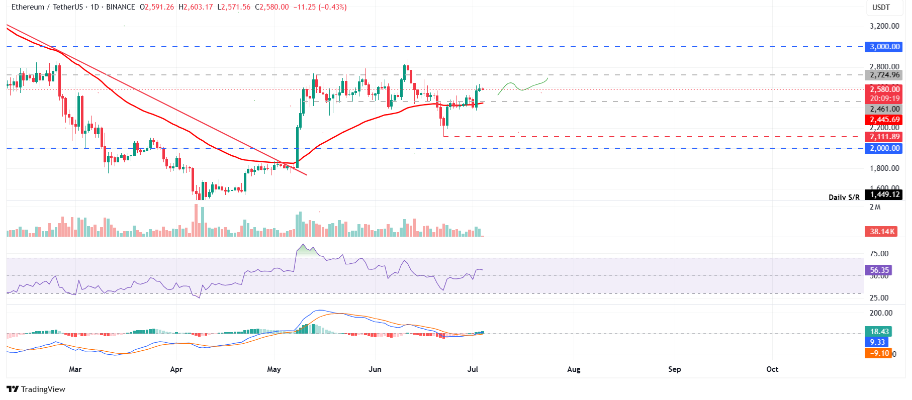 Biểu đồ hàng ngày ETH/USDT