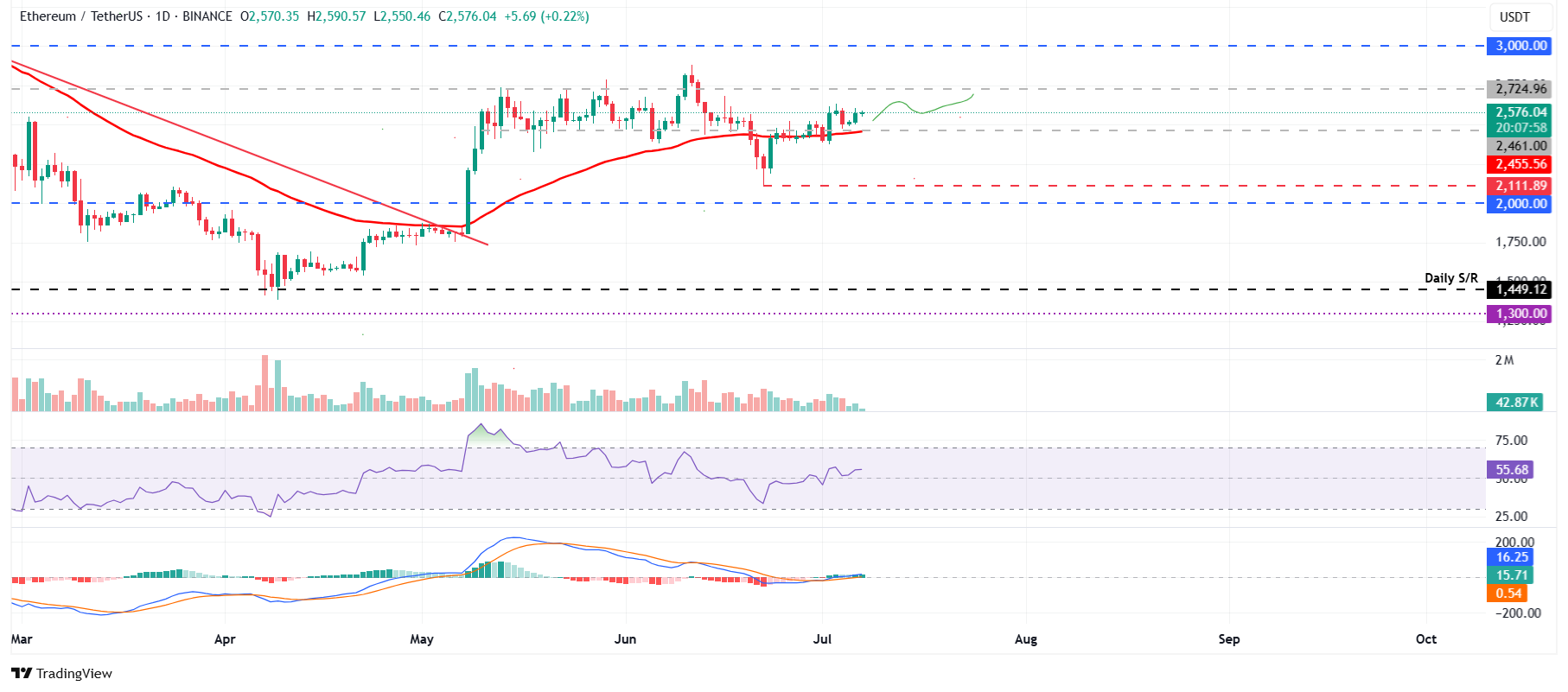 Biểu đồ hàng ngày ETH/USDT