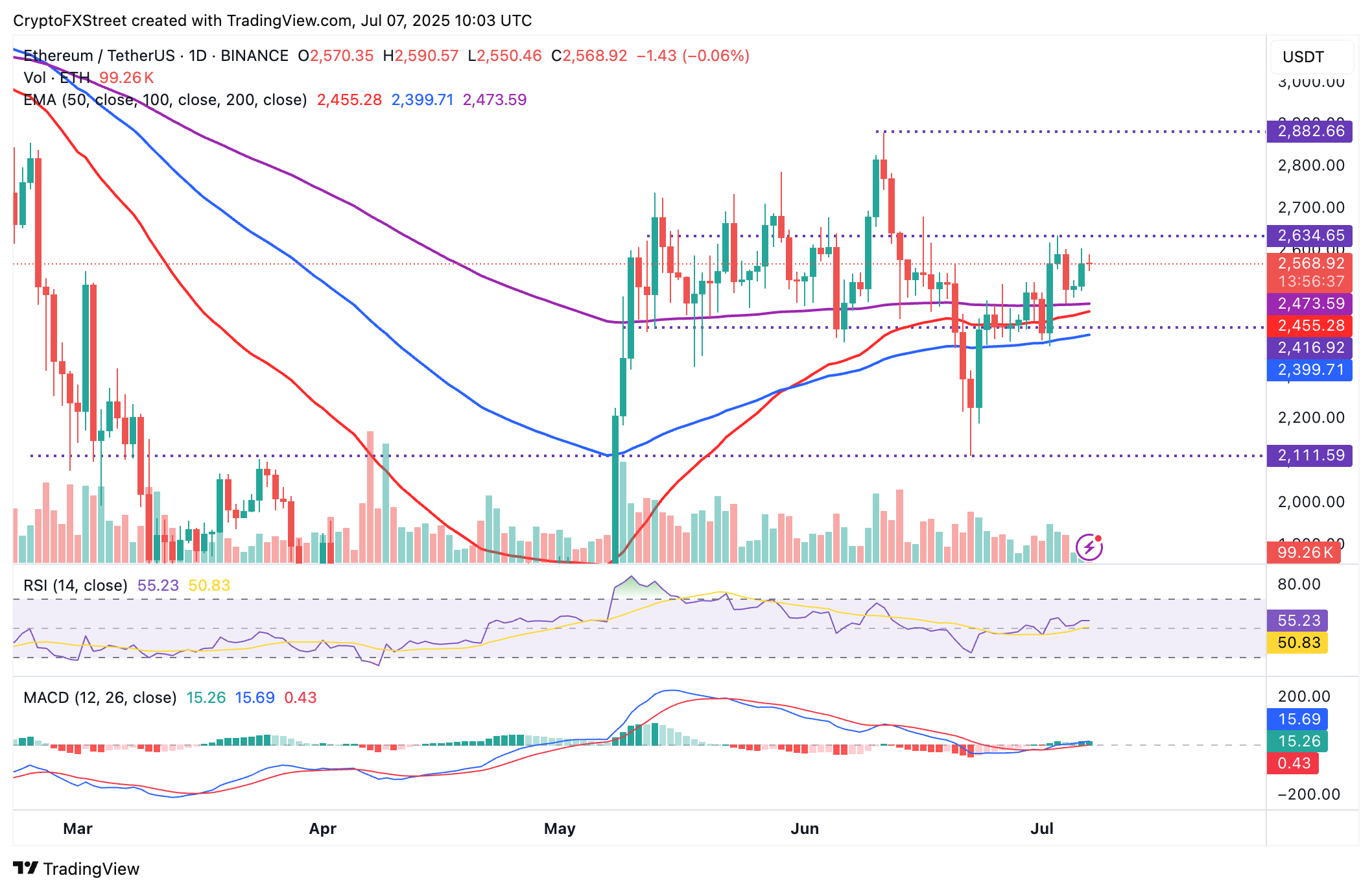 Biểu đồ hàng ngày ETH/USDT