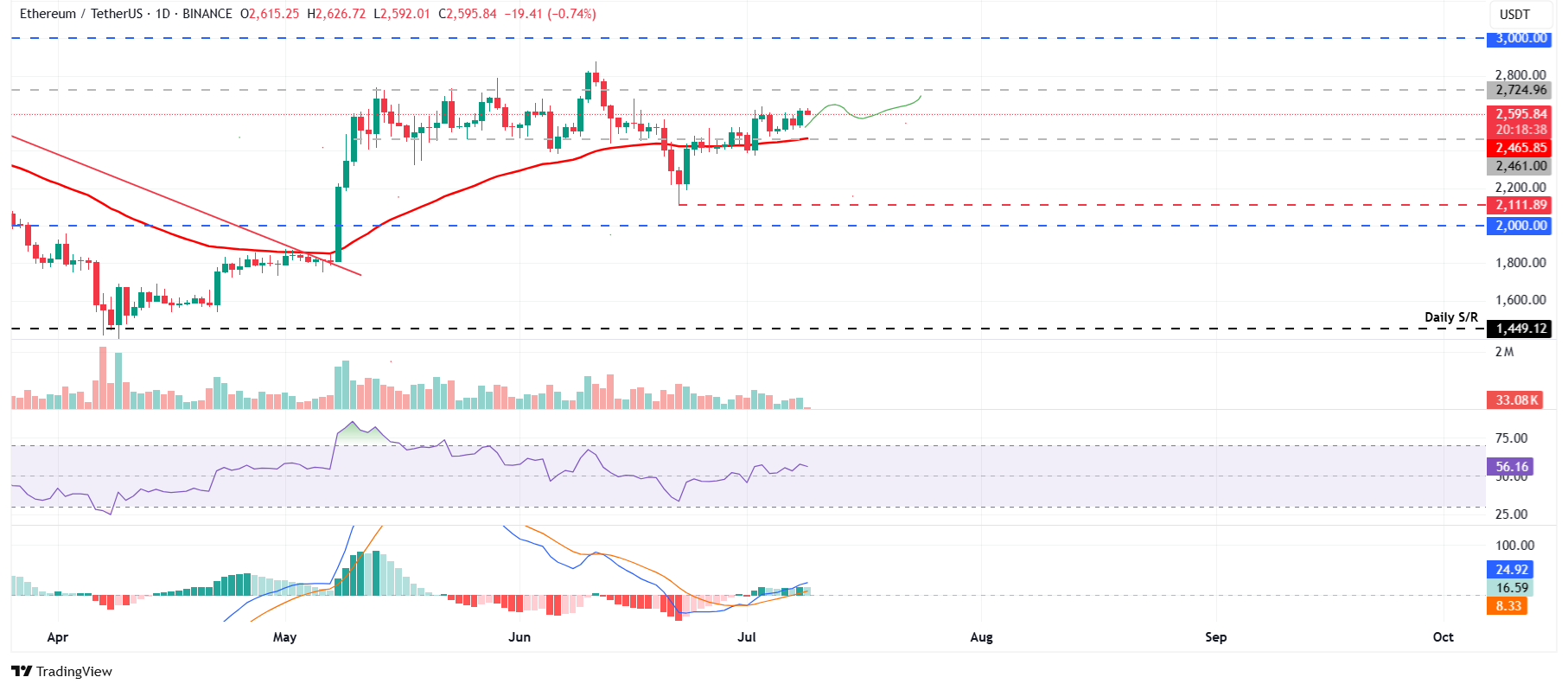 Biểu đồ hàng ngày ETH/USDT