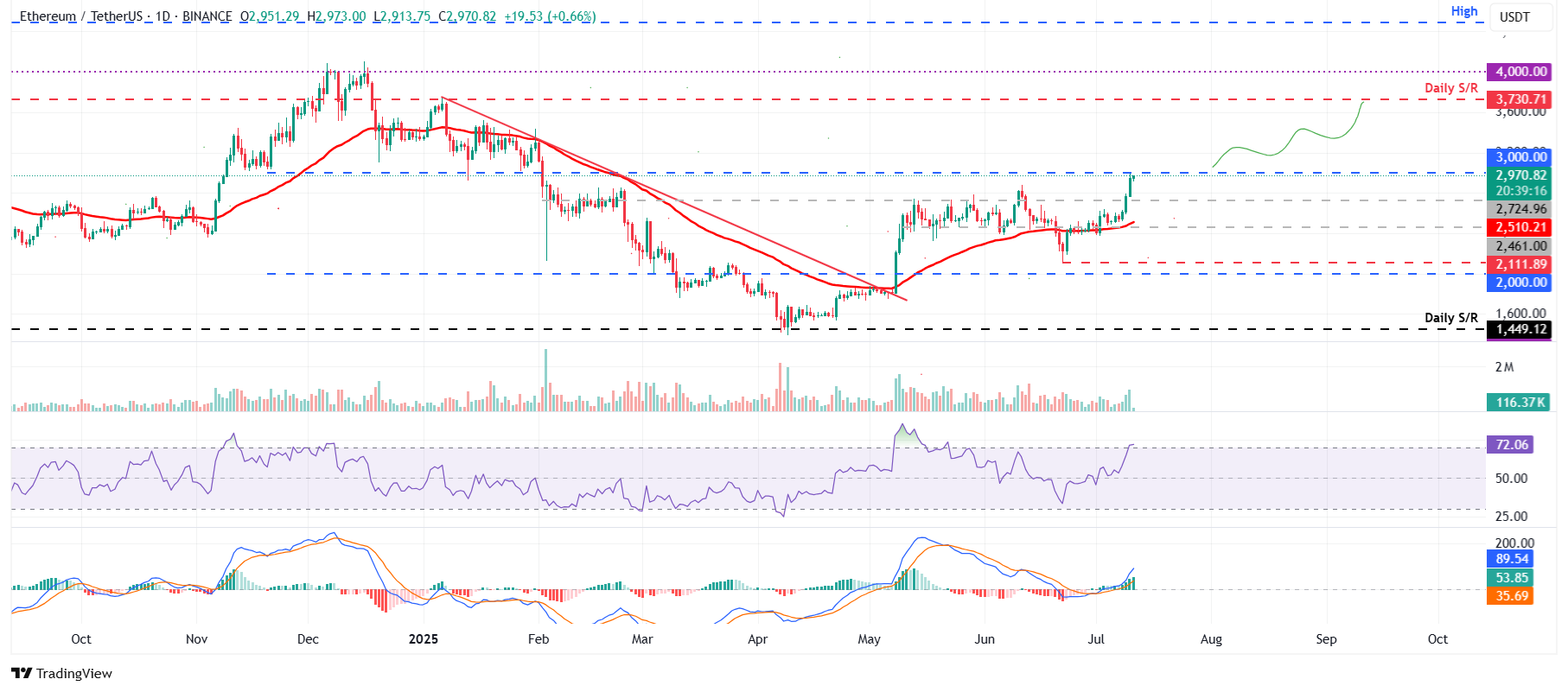 ETH/USDT дневной график
