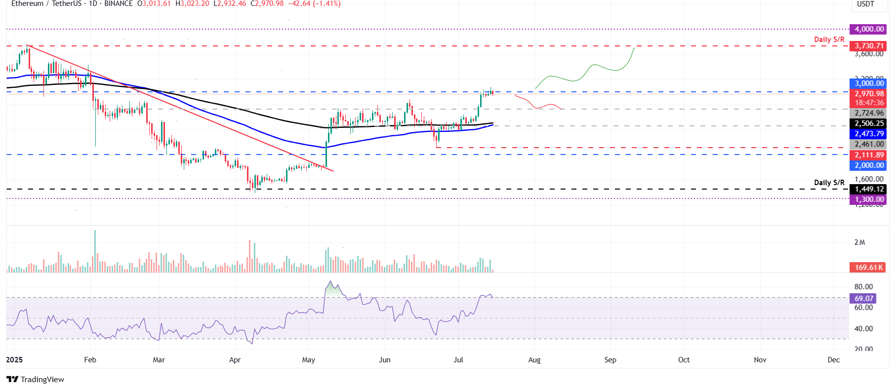 ETH/USDT daily chart