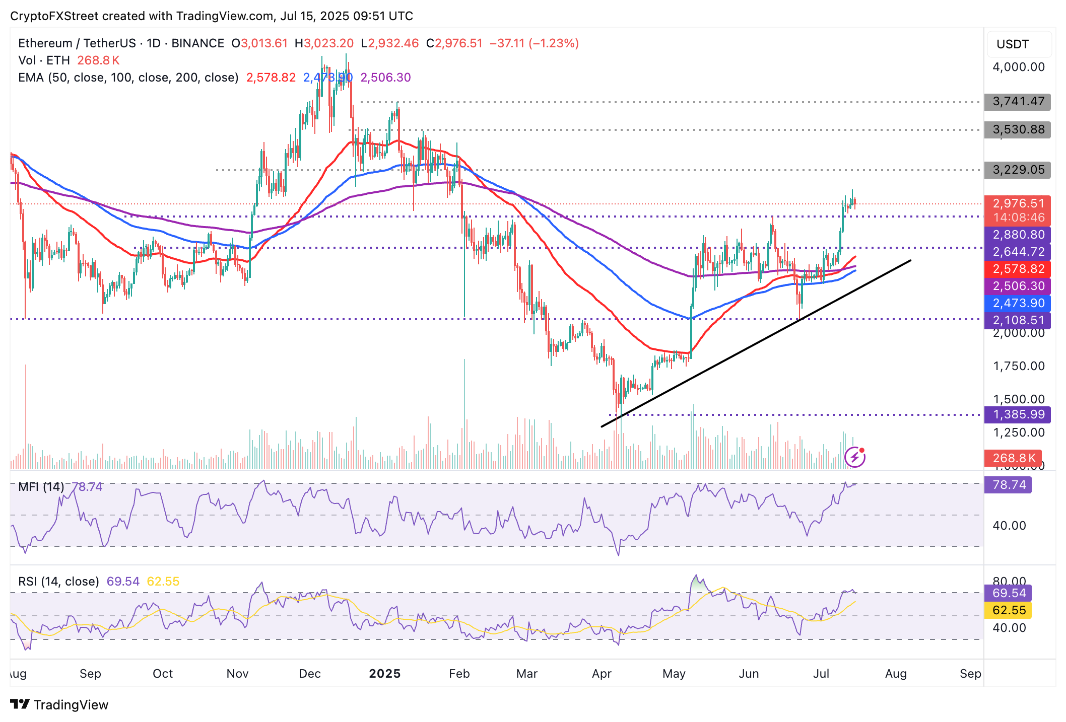 Biểu đồ hàng ngày ETH/USDT
