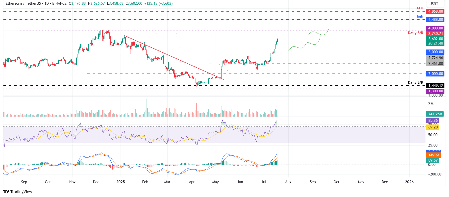 ETH/USDT daily chart