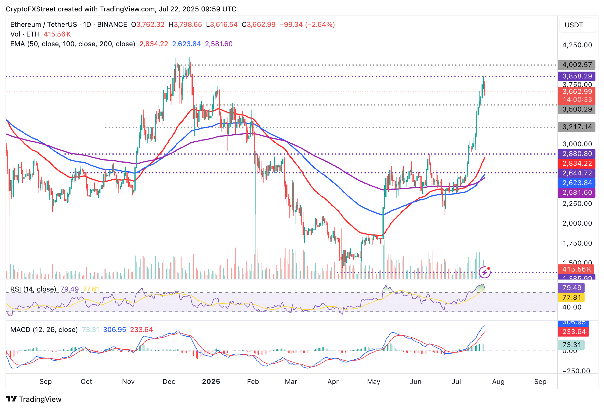 Biểu đồ hàng ngày ETH/USD