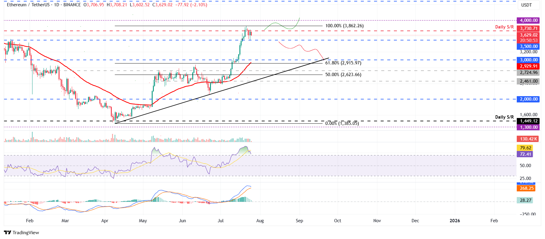 ETH/USDT daily chart 