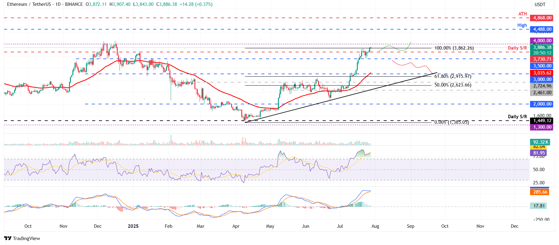 ETH/USDT daily chart