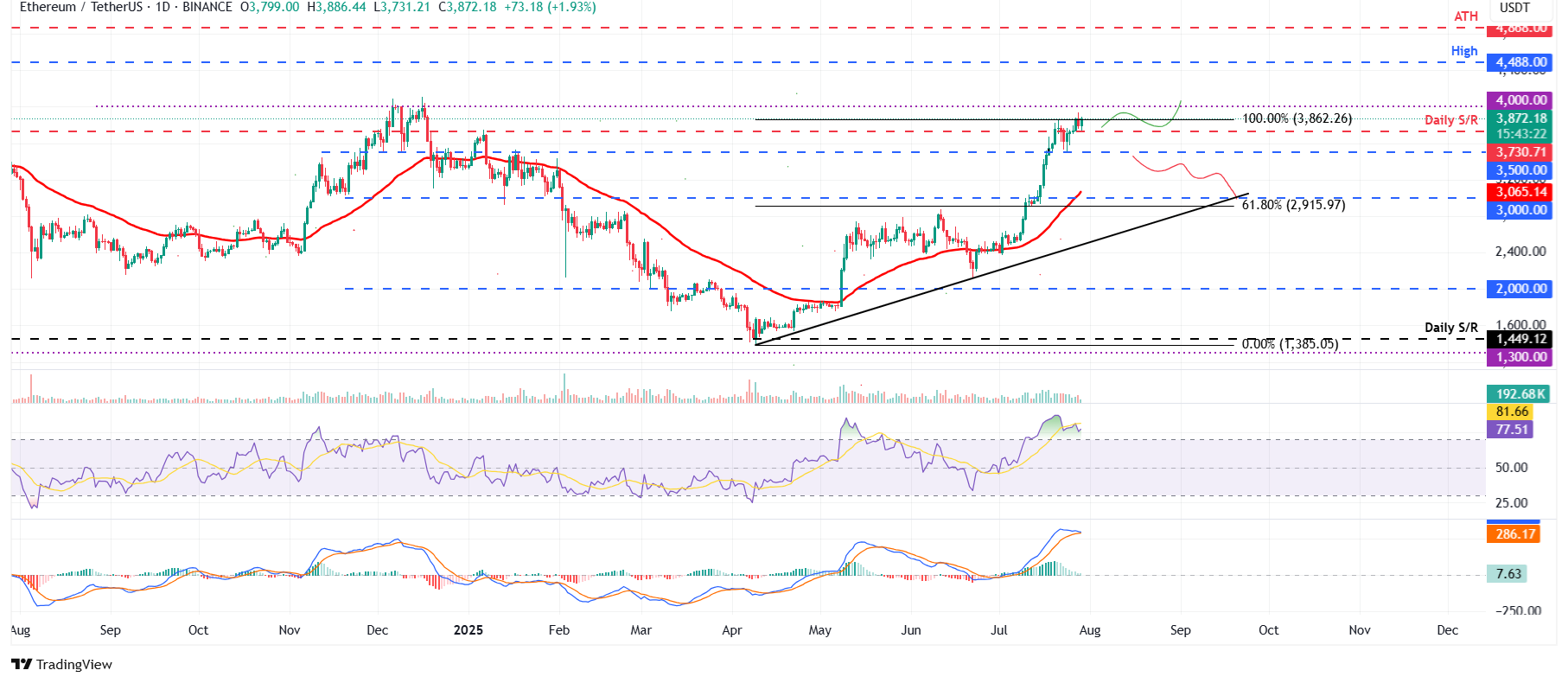 Дневной график ETH/USDT