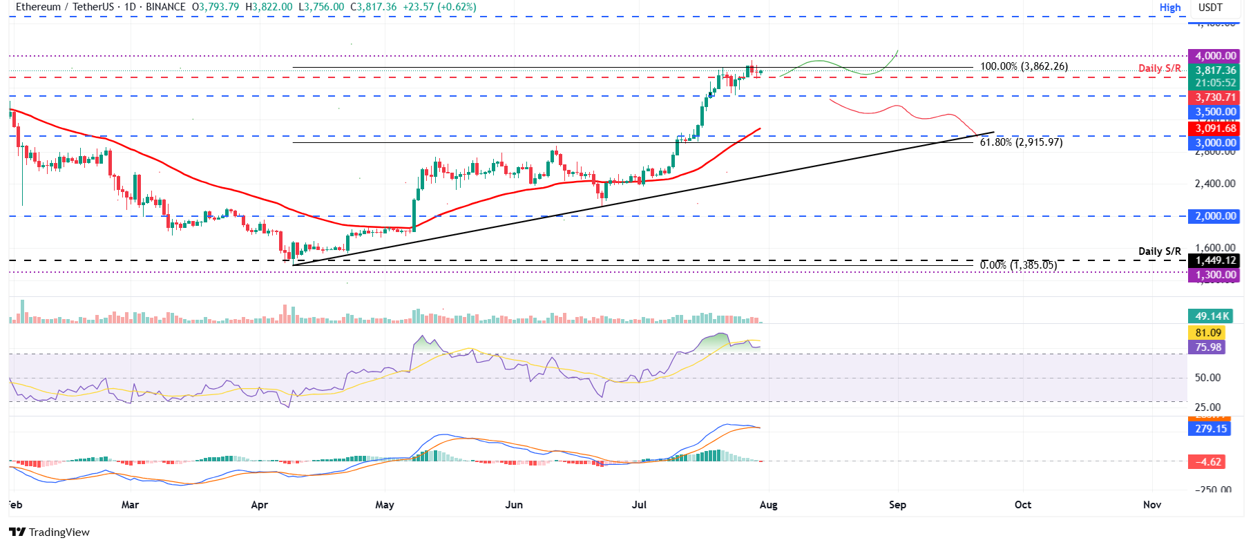 ETH/USDT daily chart