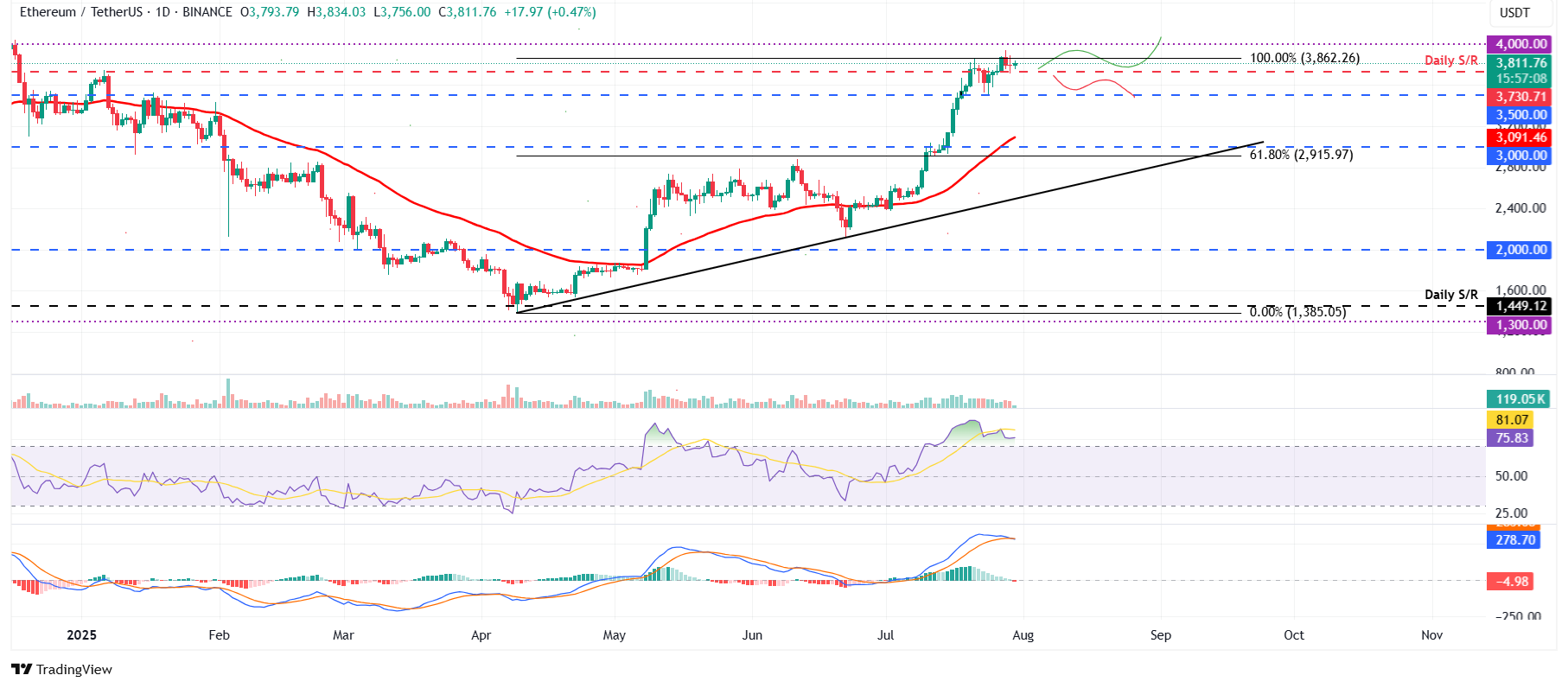 Gráfico diario ETH/USDT 
