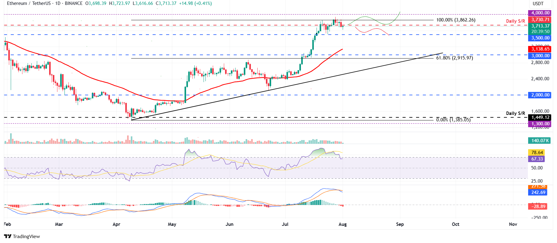 ETH/USDT daily chart 