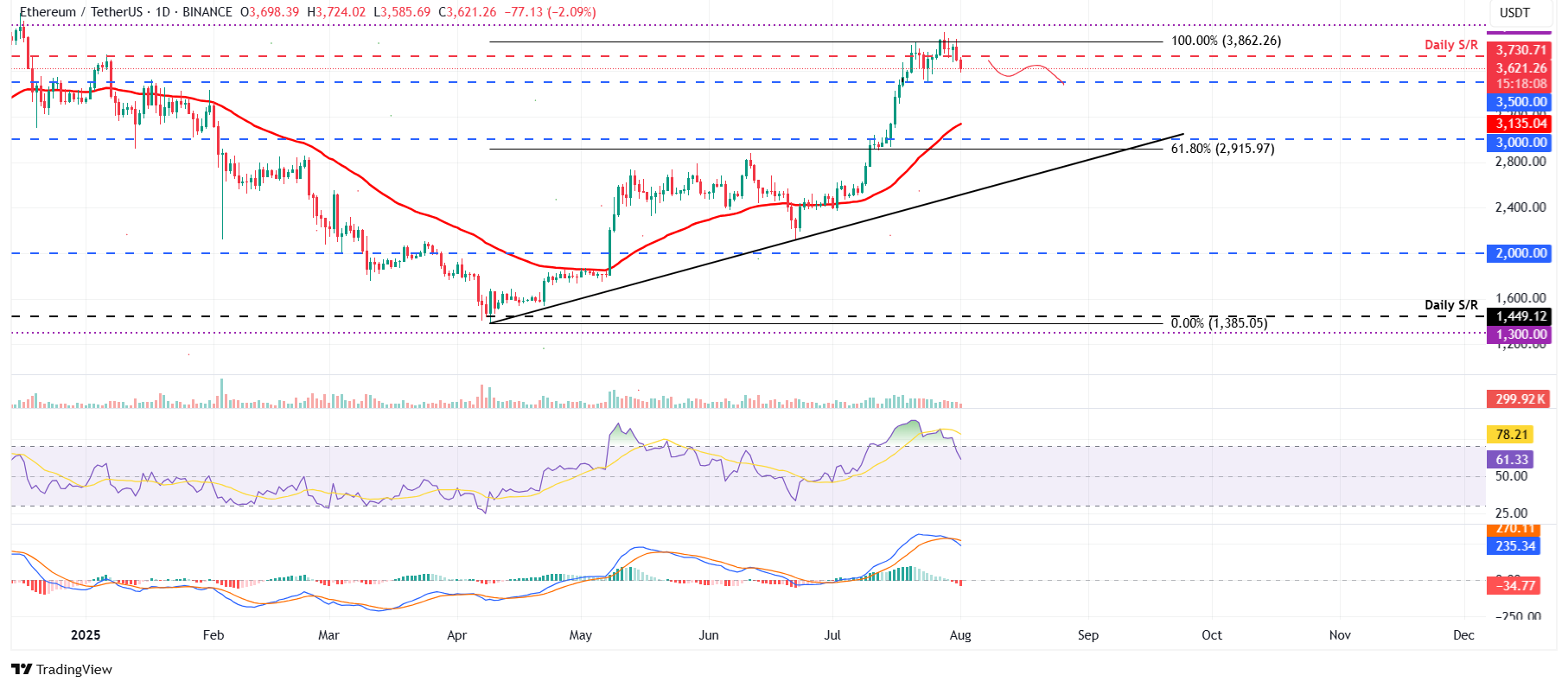 Biểu đồ hàng ngày ETH/USDT