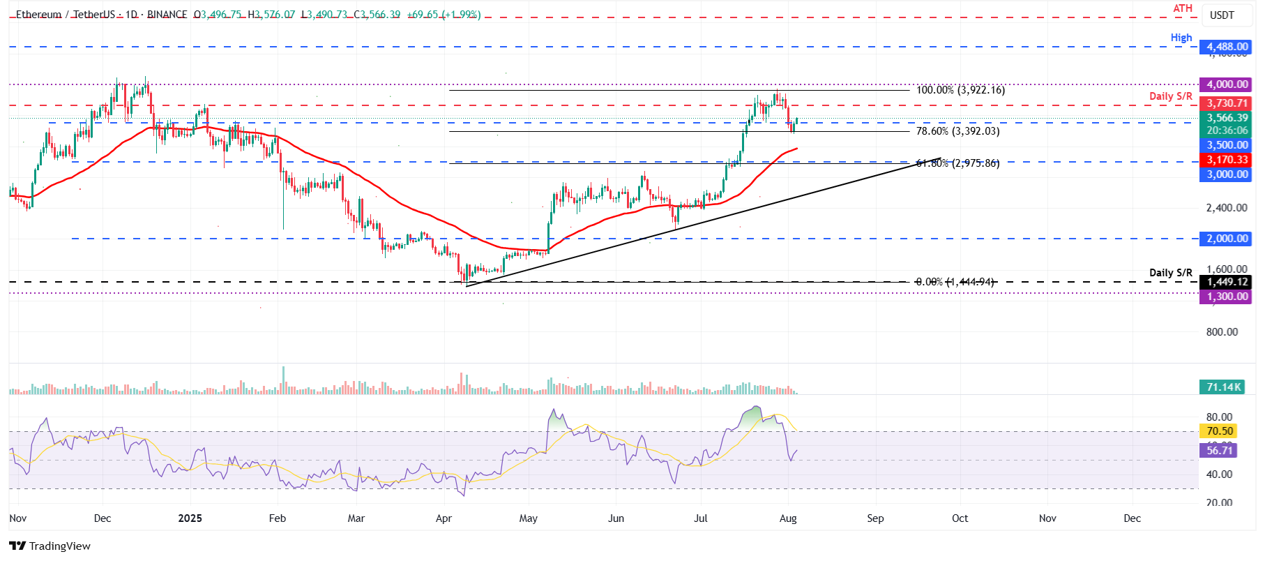 ETH/USDT日線圖