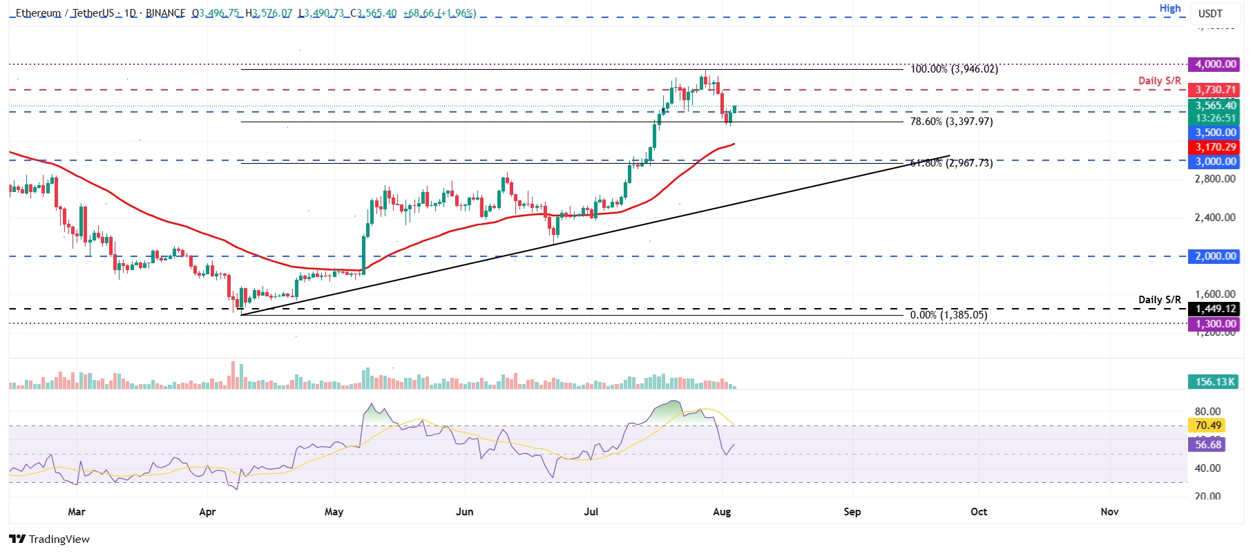 ETH/USDT daily chart 