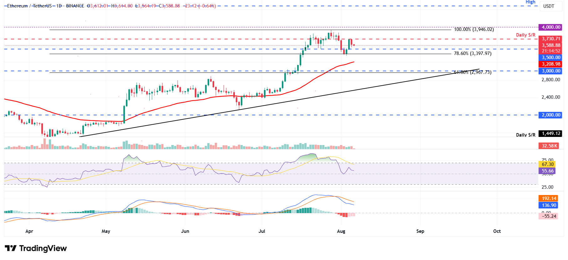 ETH/USDT günlük grafiği