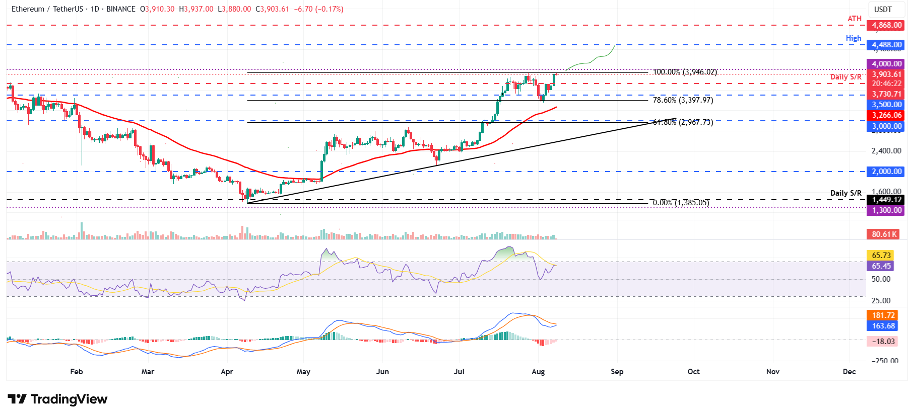 ETH/USDT日線圖 