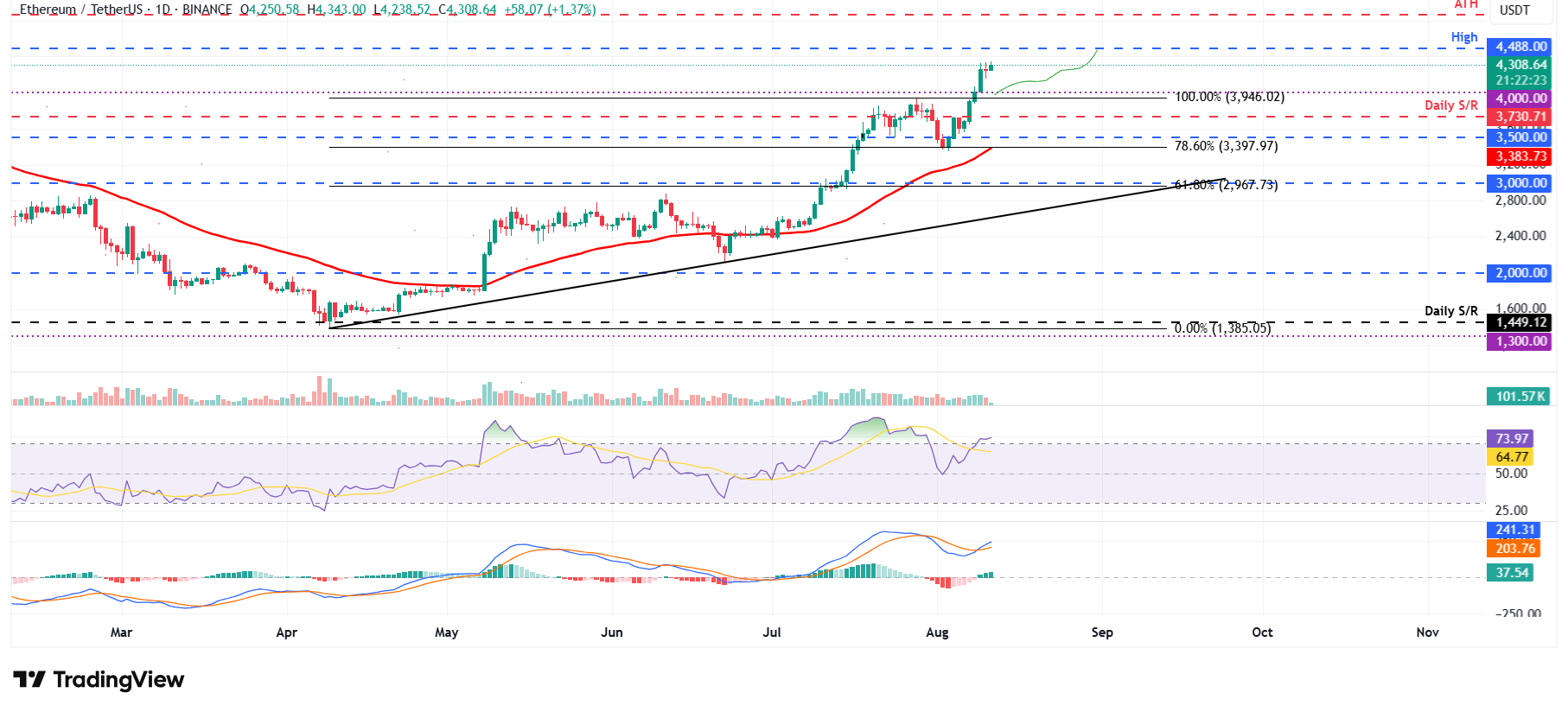 Biểu đồ hàng ngày ETH/USDT