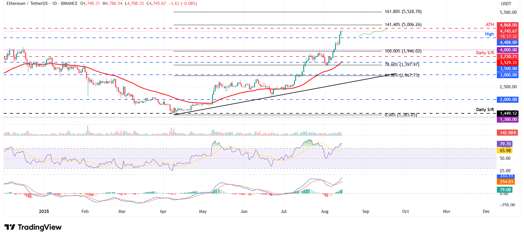 الرسم البياني اليومي لإيثريوم/USDT 