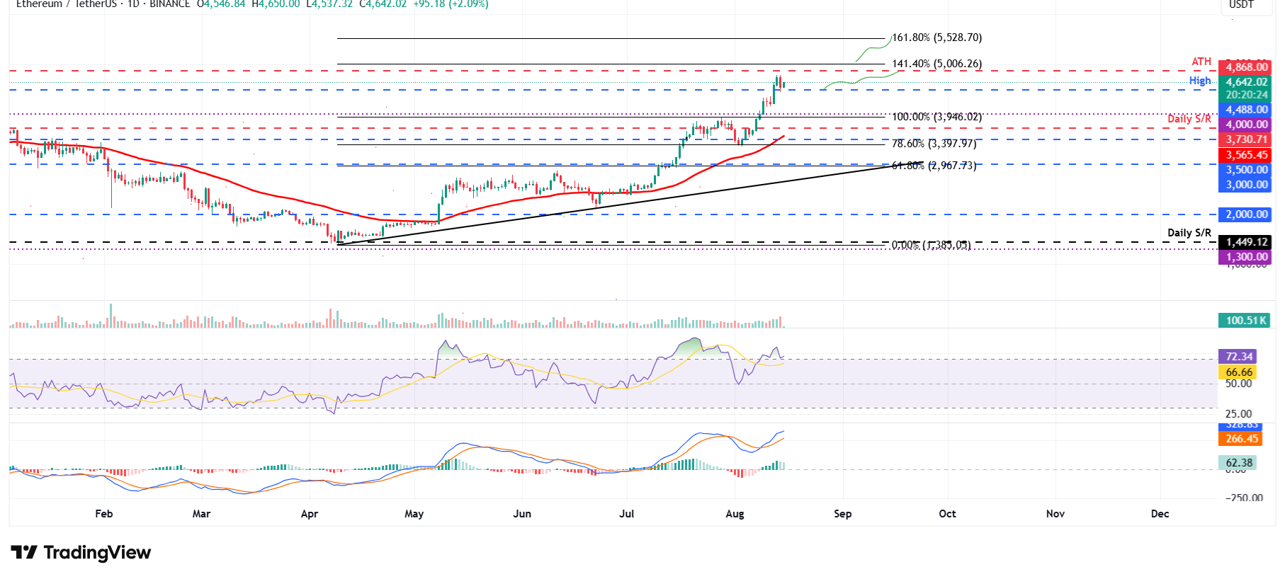 ETH/USDT daily chart 
