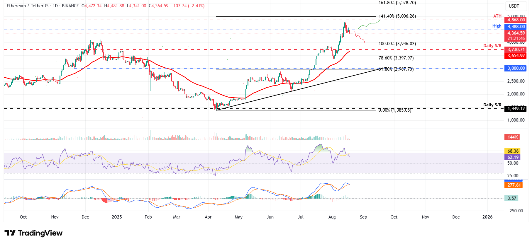 Biểu đồ hàng ngày ETH/USDT