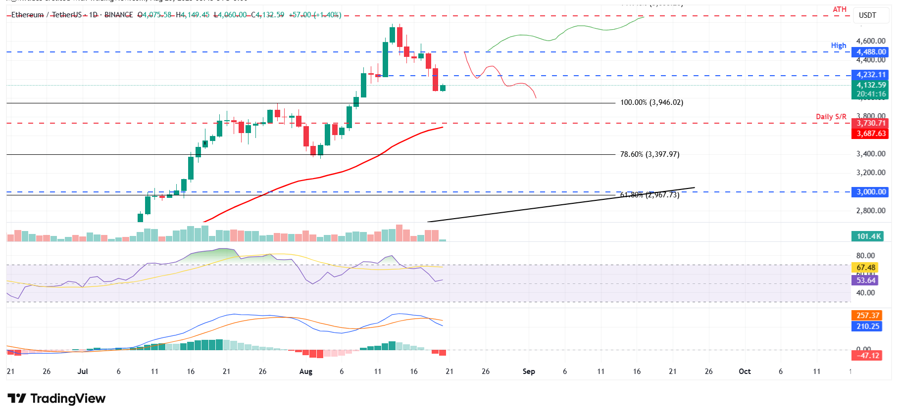 Gráfico diario ETH/USDT 