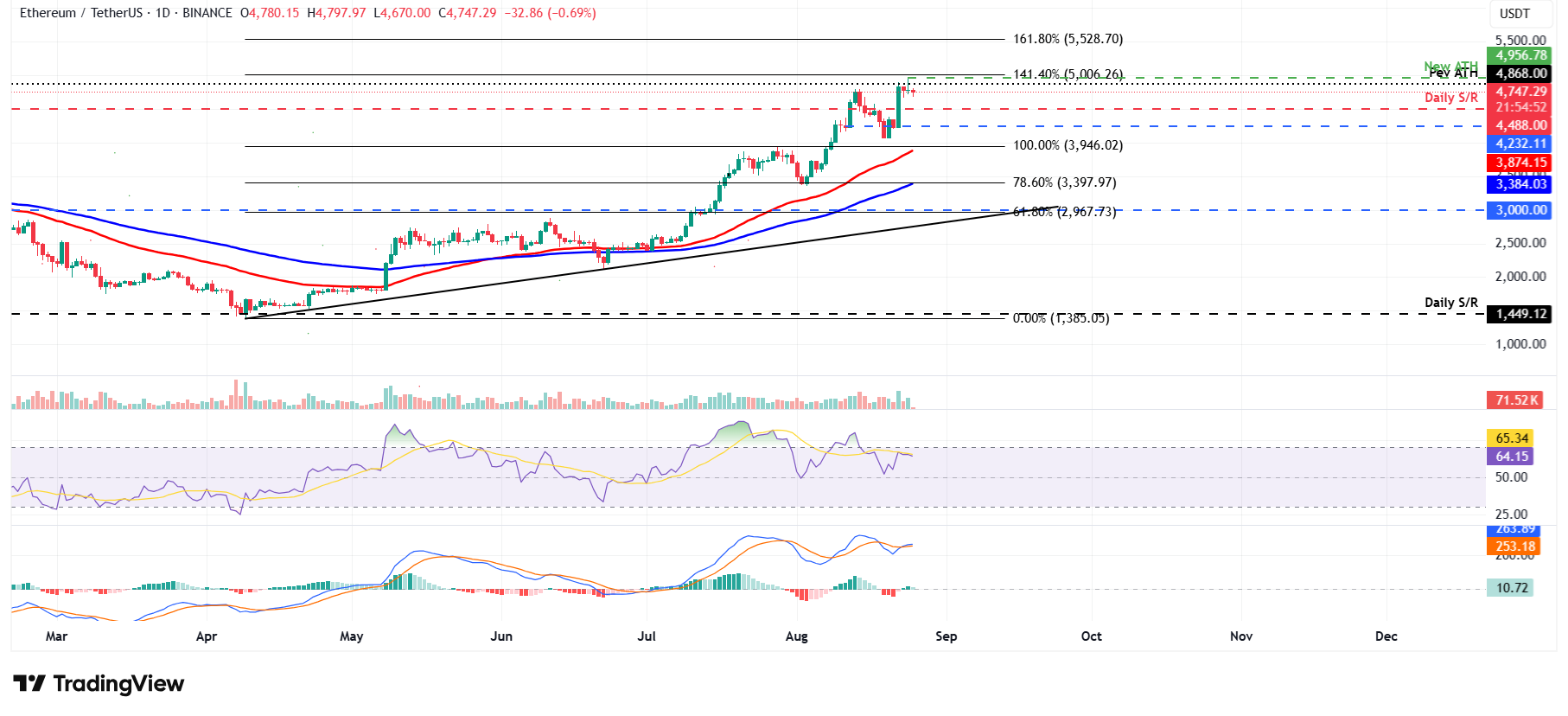 ETH/USDT дневной график