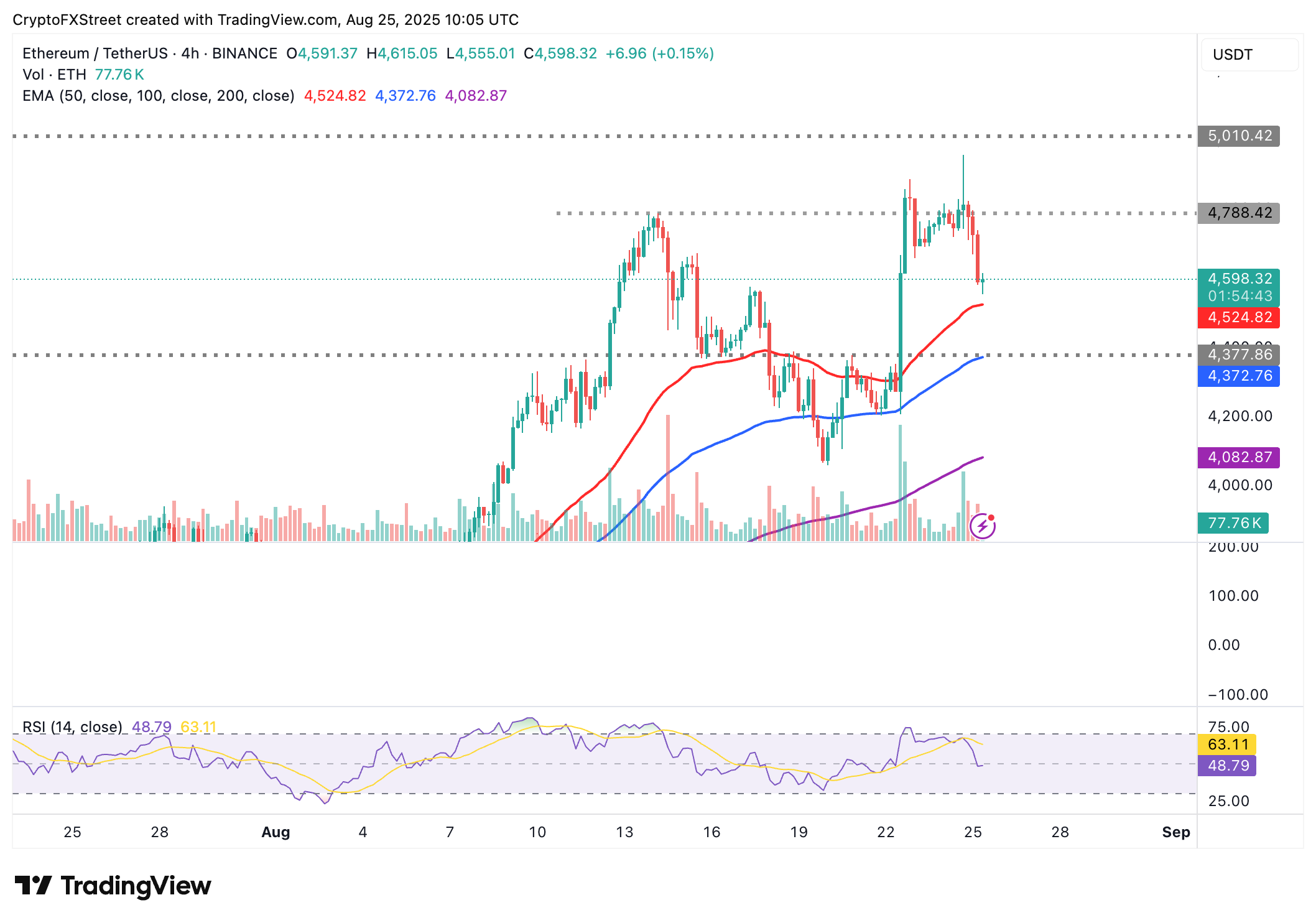 Biểu đồ 4 giờ ETH/USDT