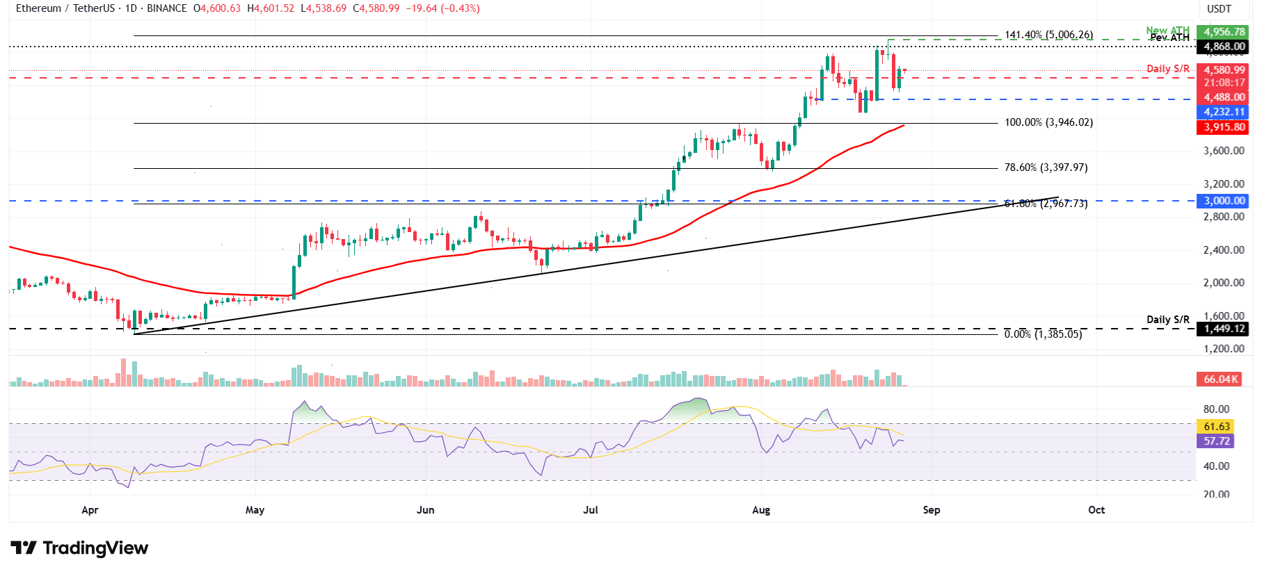 ETH/USDT daily chart