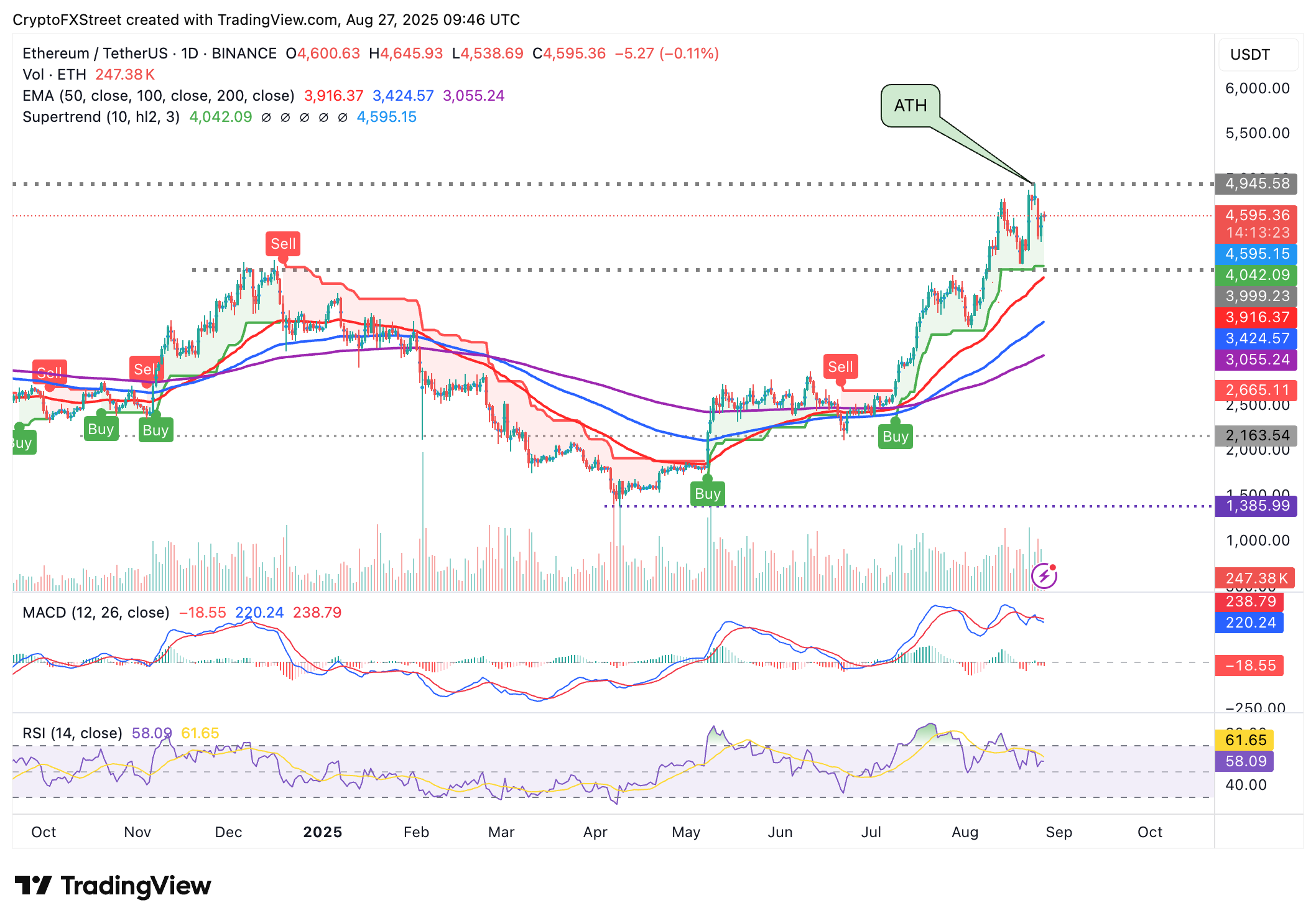 Biểu đồ hàng ngày ETH/USDT