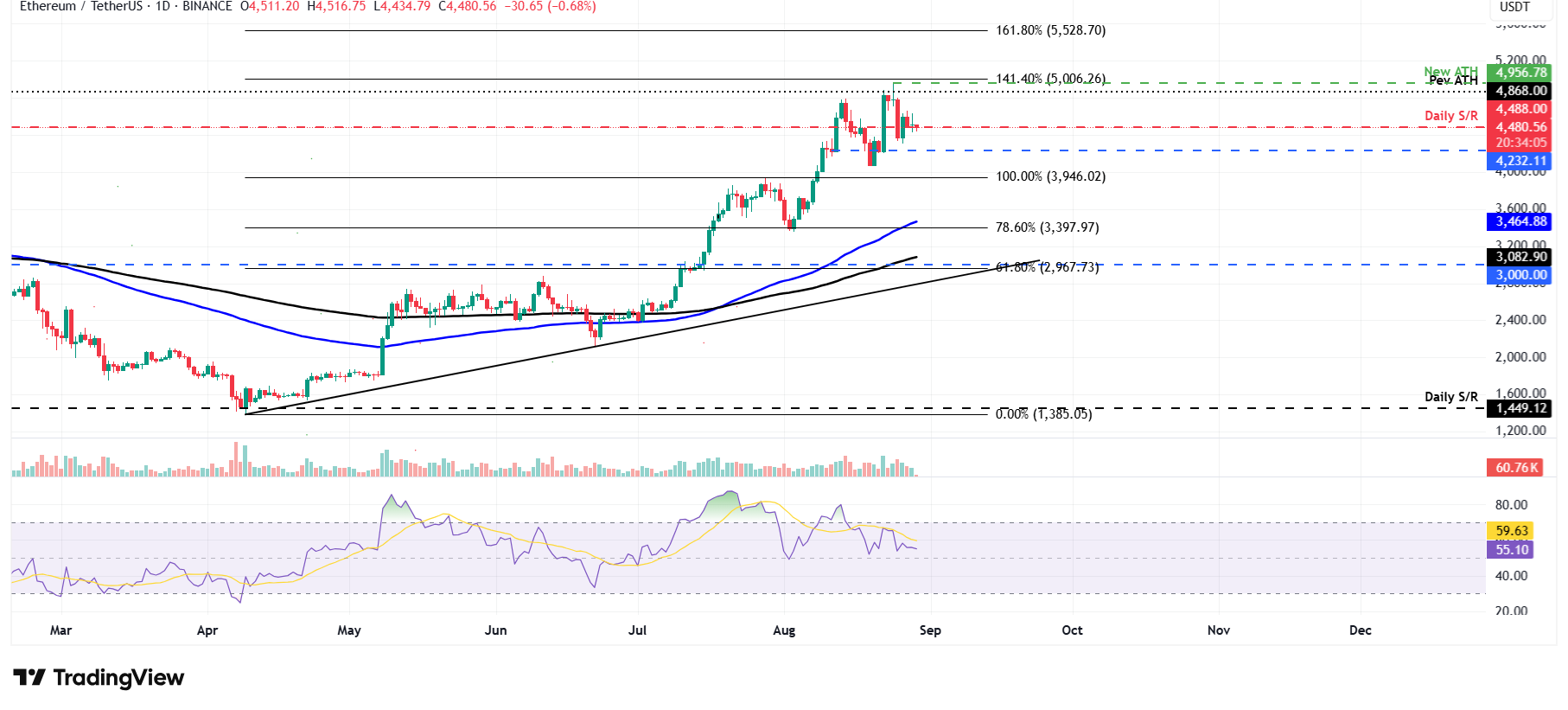 ETH/USDT дневной график