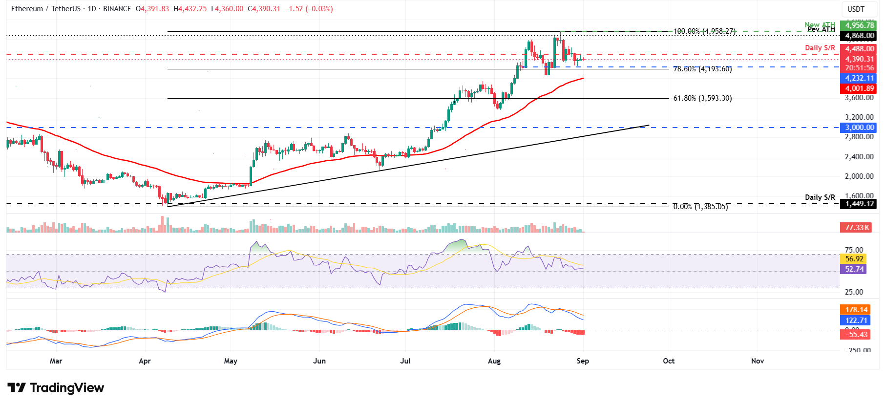 ETH/USDT daily chart