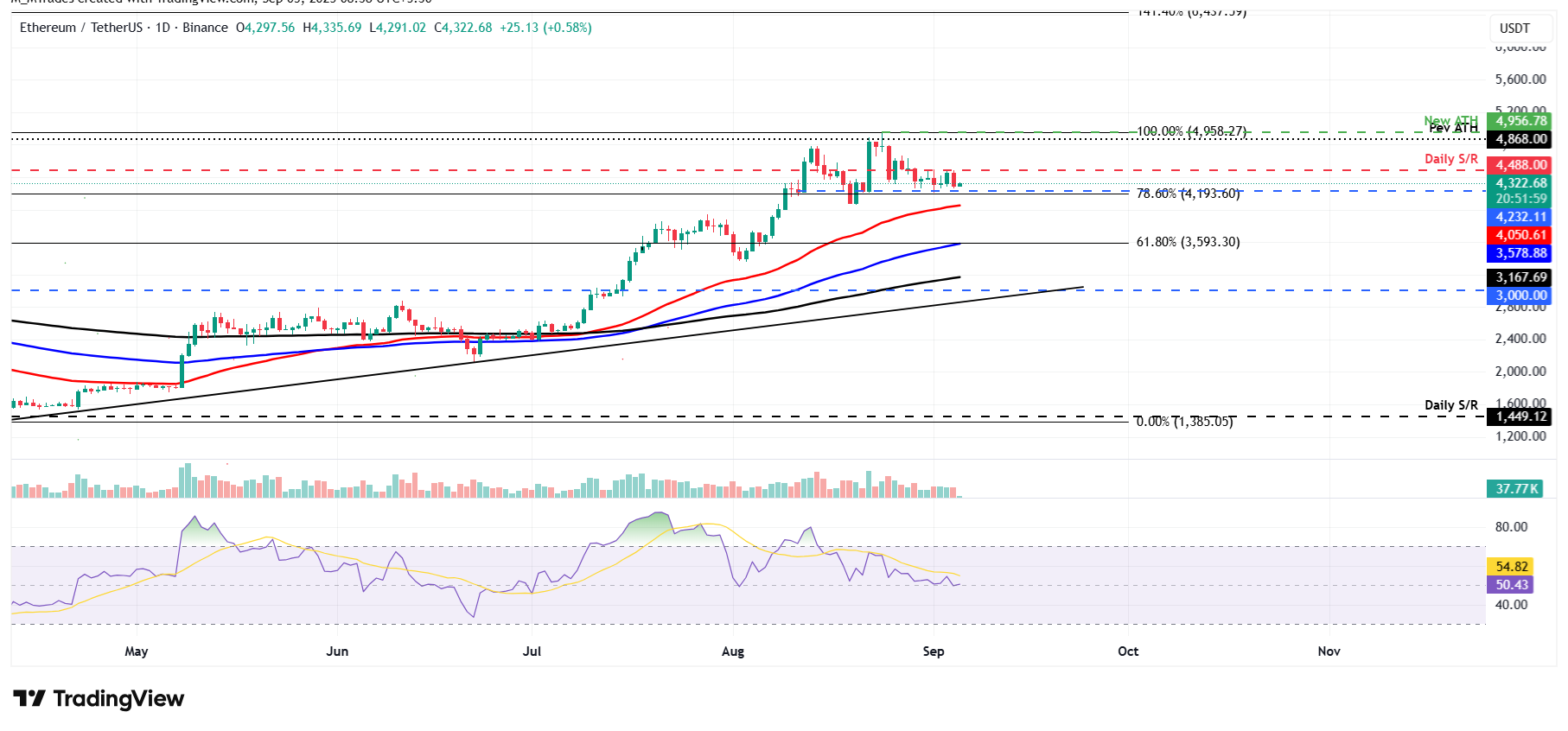 Biểu đồ hàng ngày ETH/USDT