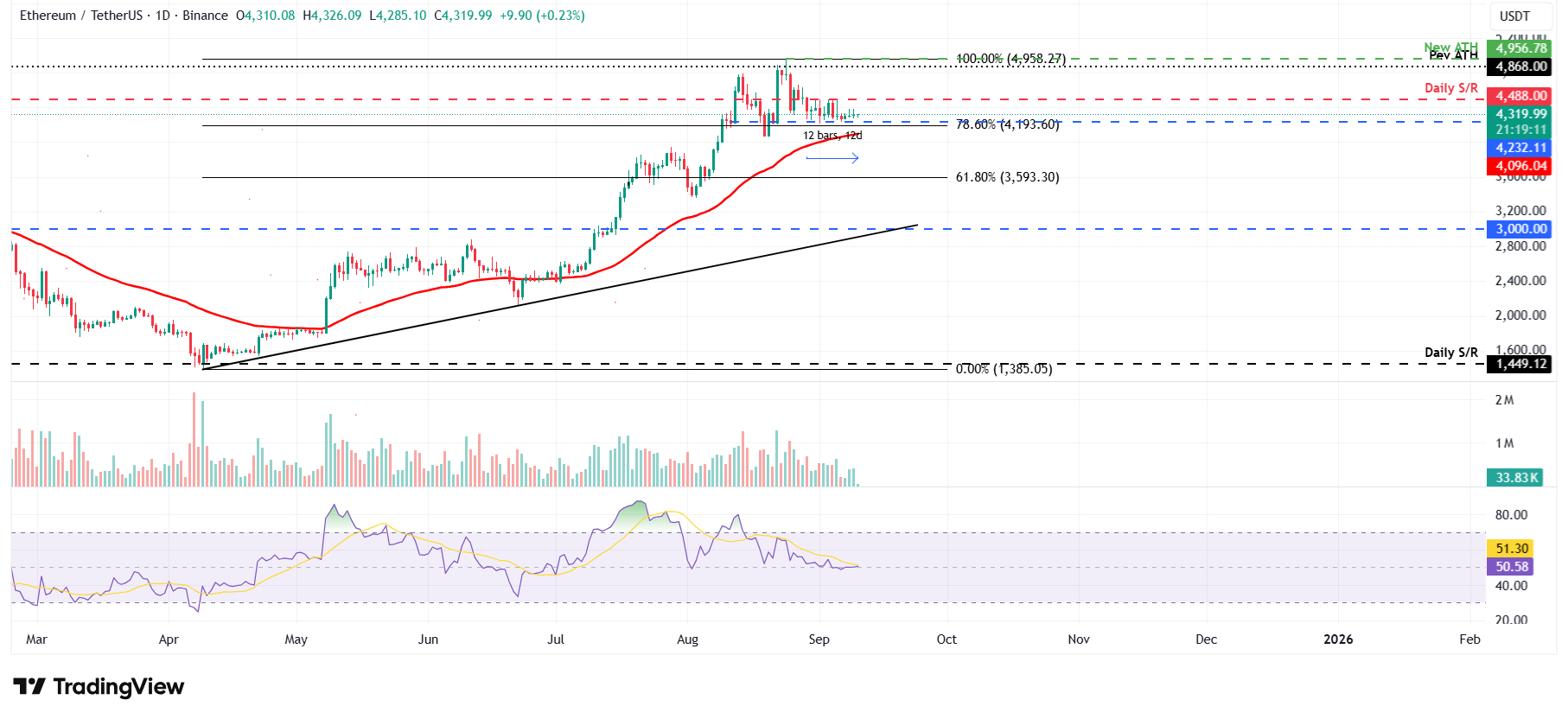 ETH/USDT daily chart