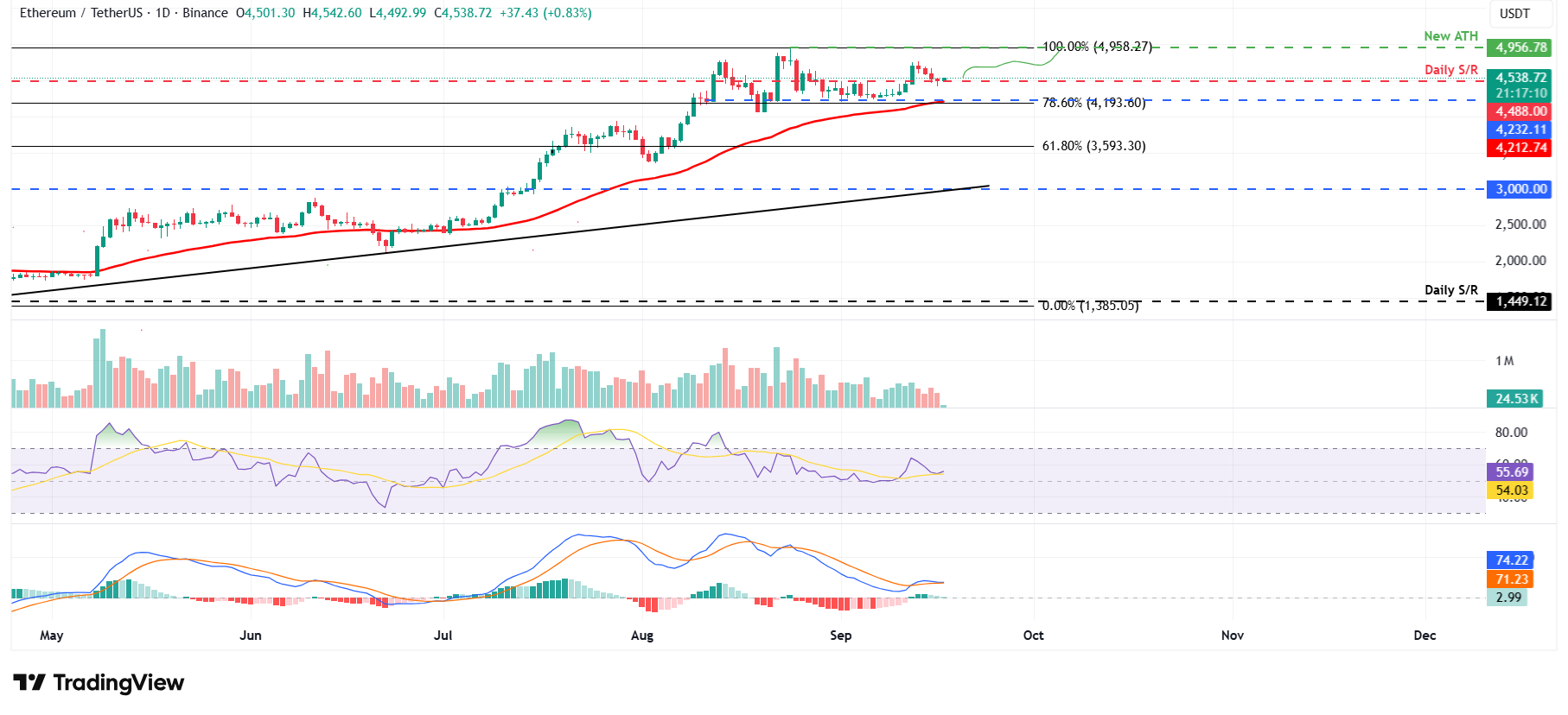 ETH/USDT daily chart 