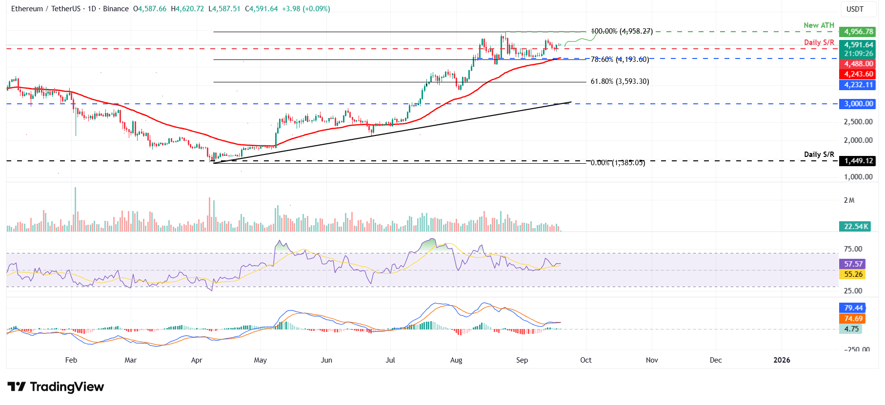ETH/USDT daily chart 