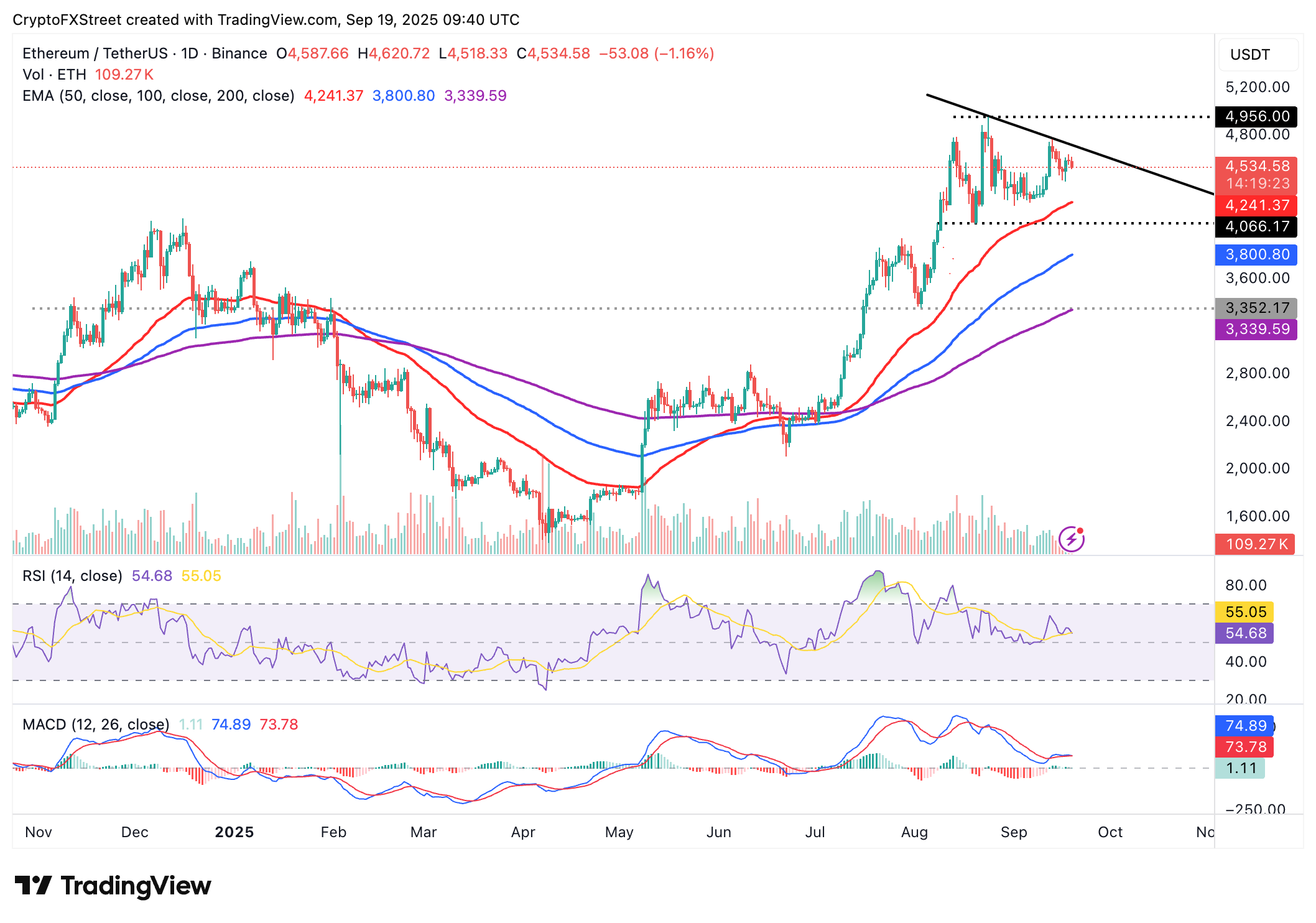 ⚠️CRIPTOVALUTE: "Trasferimento da 88.434 ETH a Binance: Wallet associato a Matrixport in movimento"