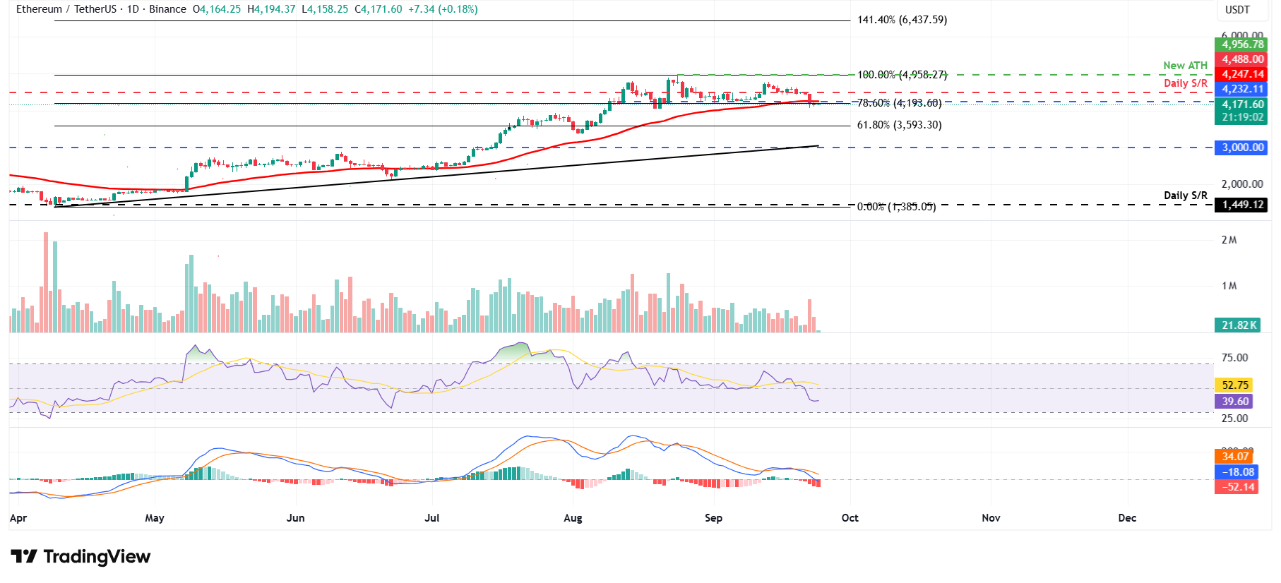 ETH/USDT daily chart 