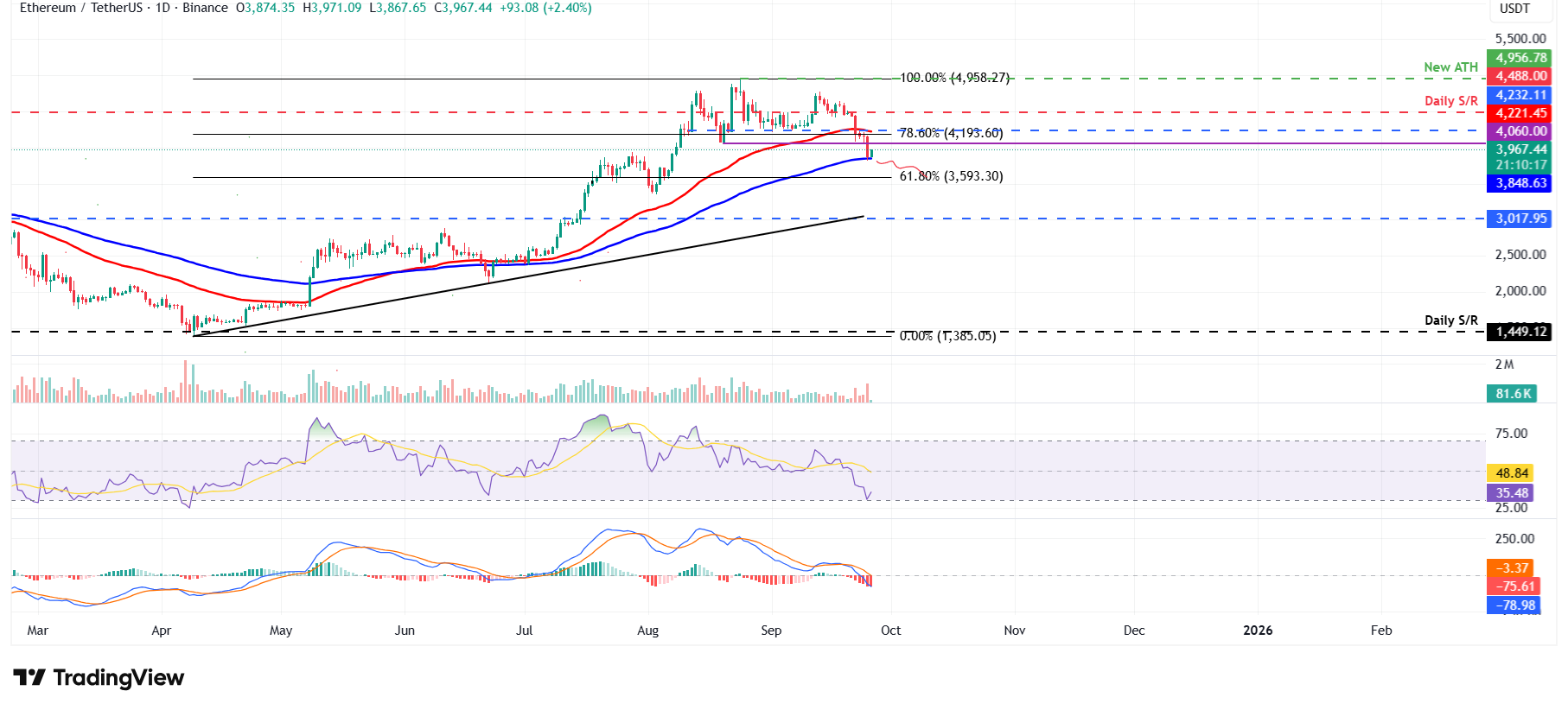 ETH/USDT daily chart 
