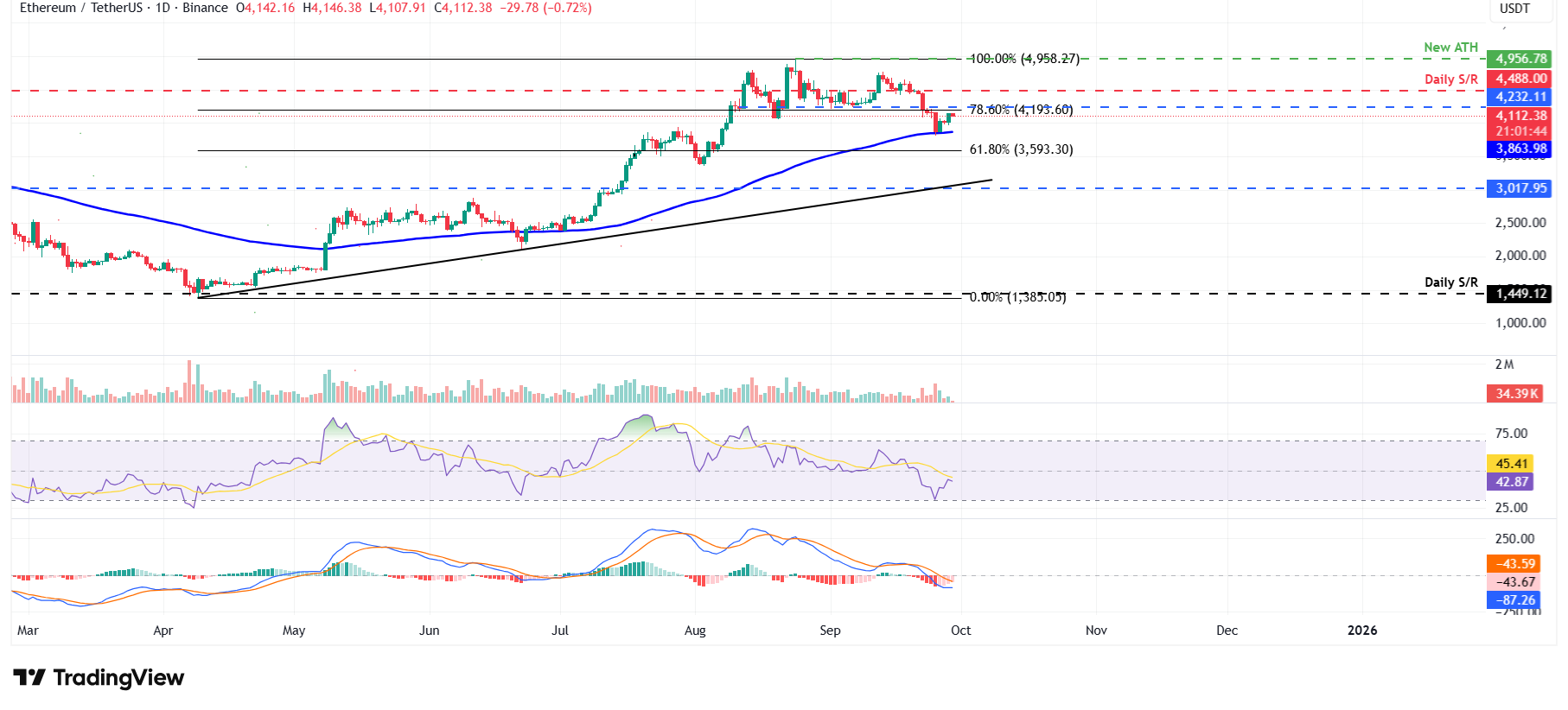 ETH/USDT günlük grafiği