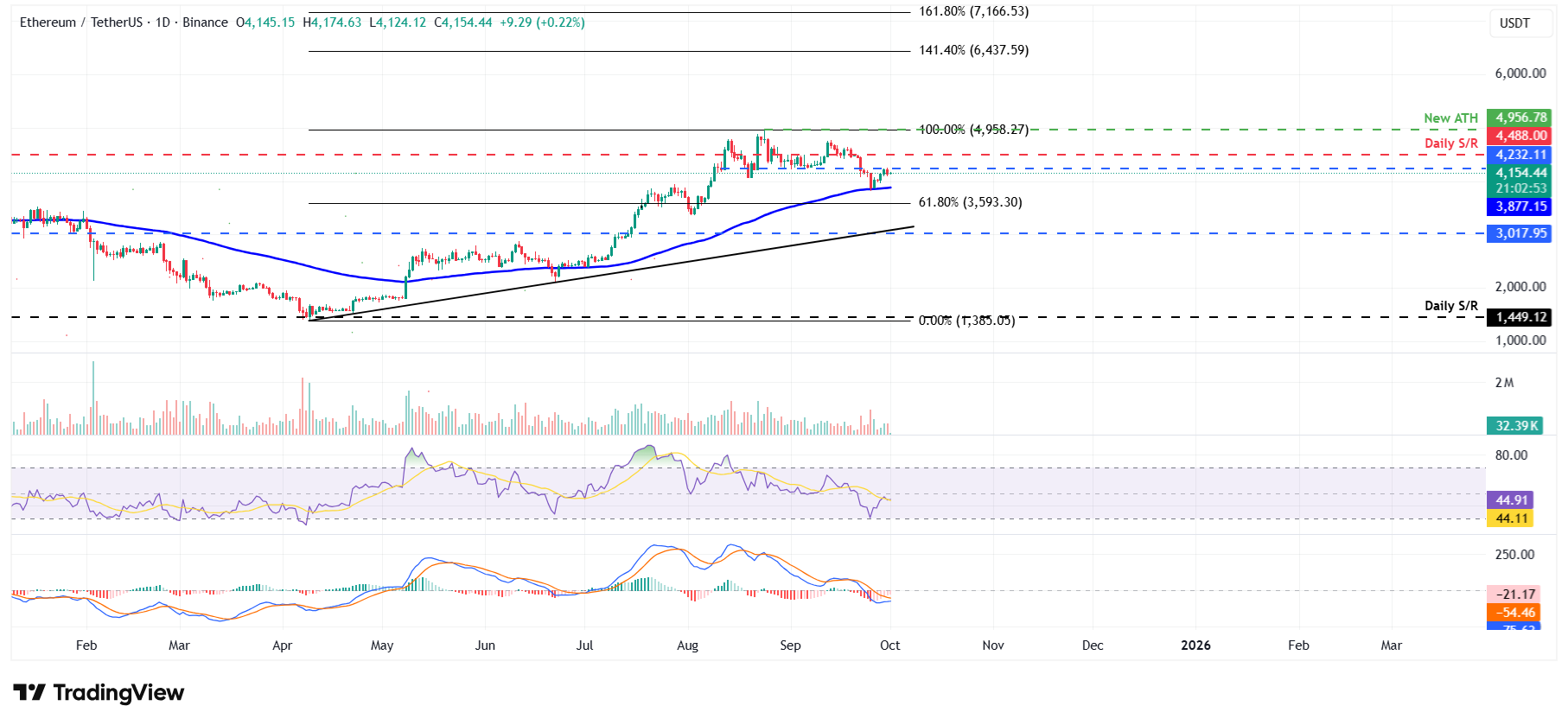 ETH/USDT daily chart 
