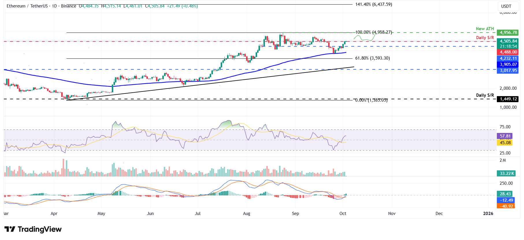 ETH/USDT daily chart