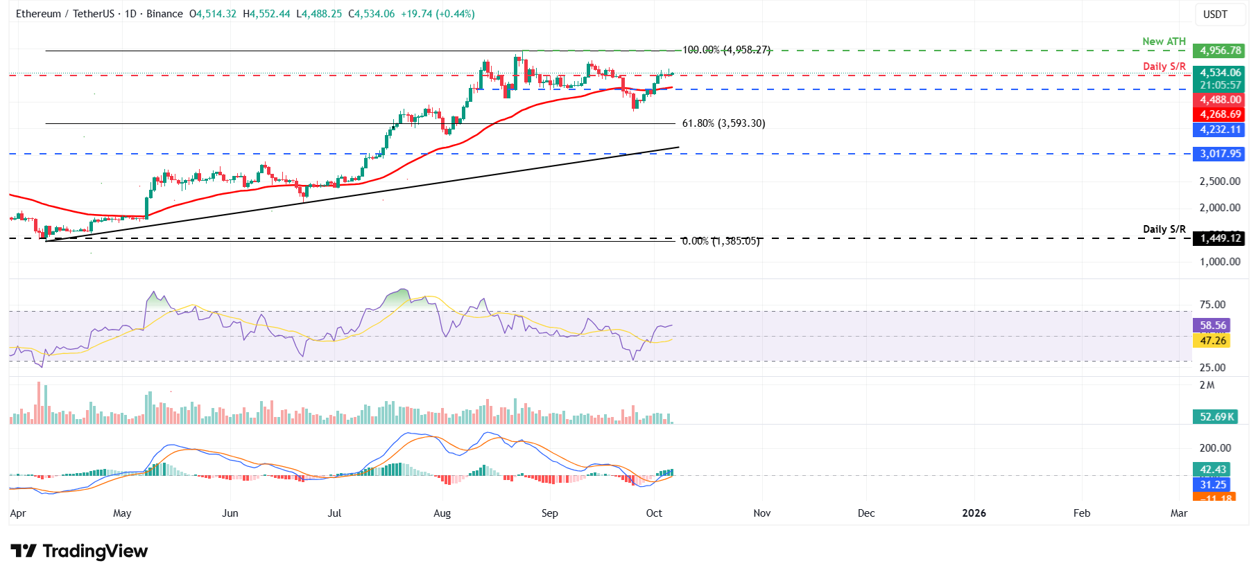 ETH/USDT daily chart 