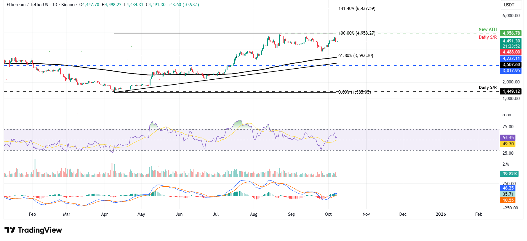 ETH/USDT daily chart