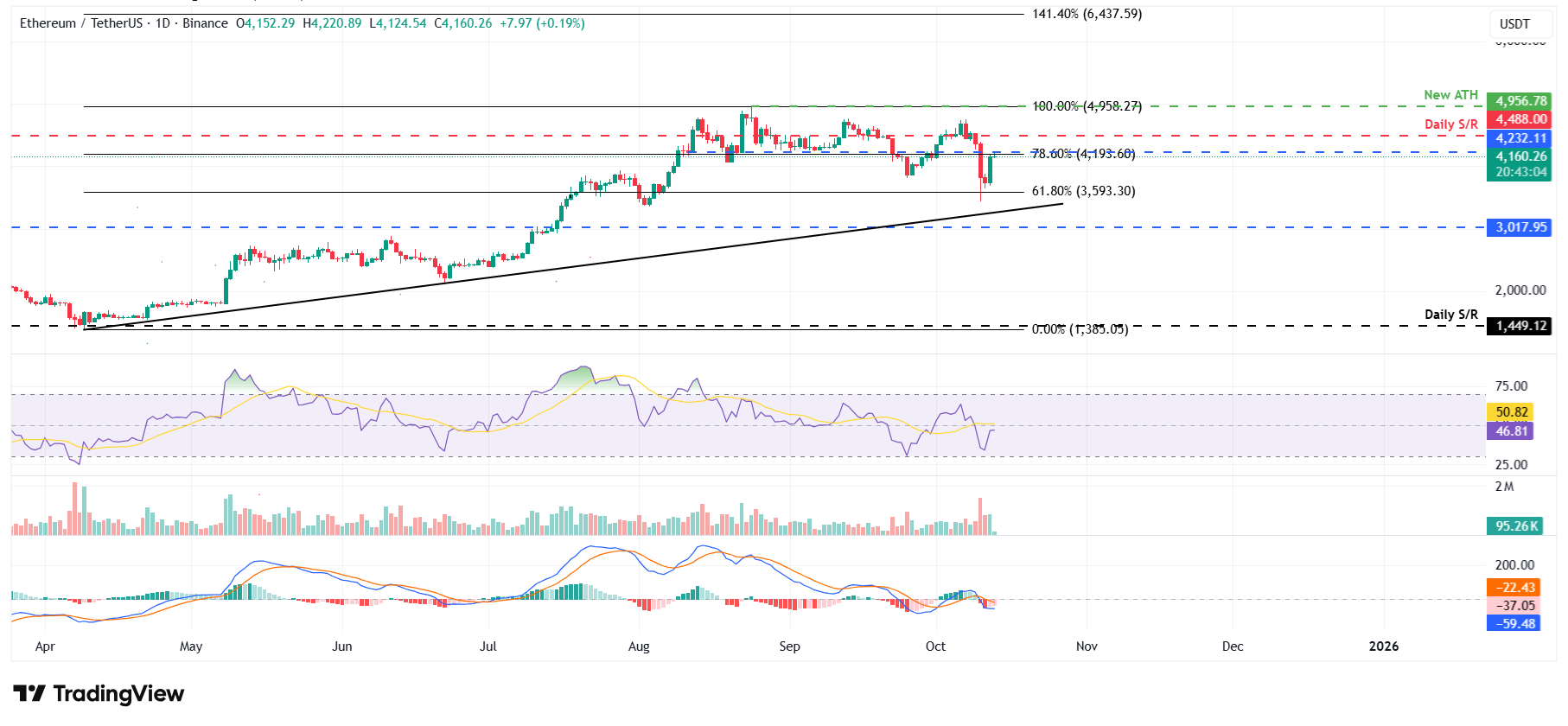 ETH/USDT日線圖 