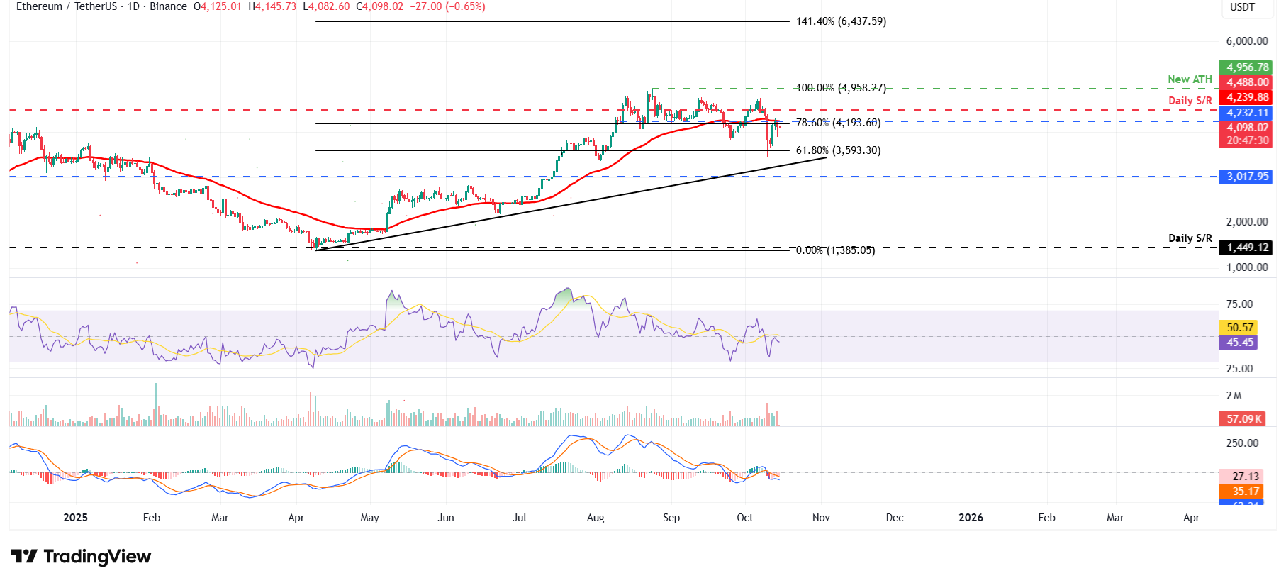 ETH/USDT günlük grafiği