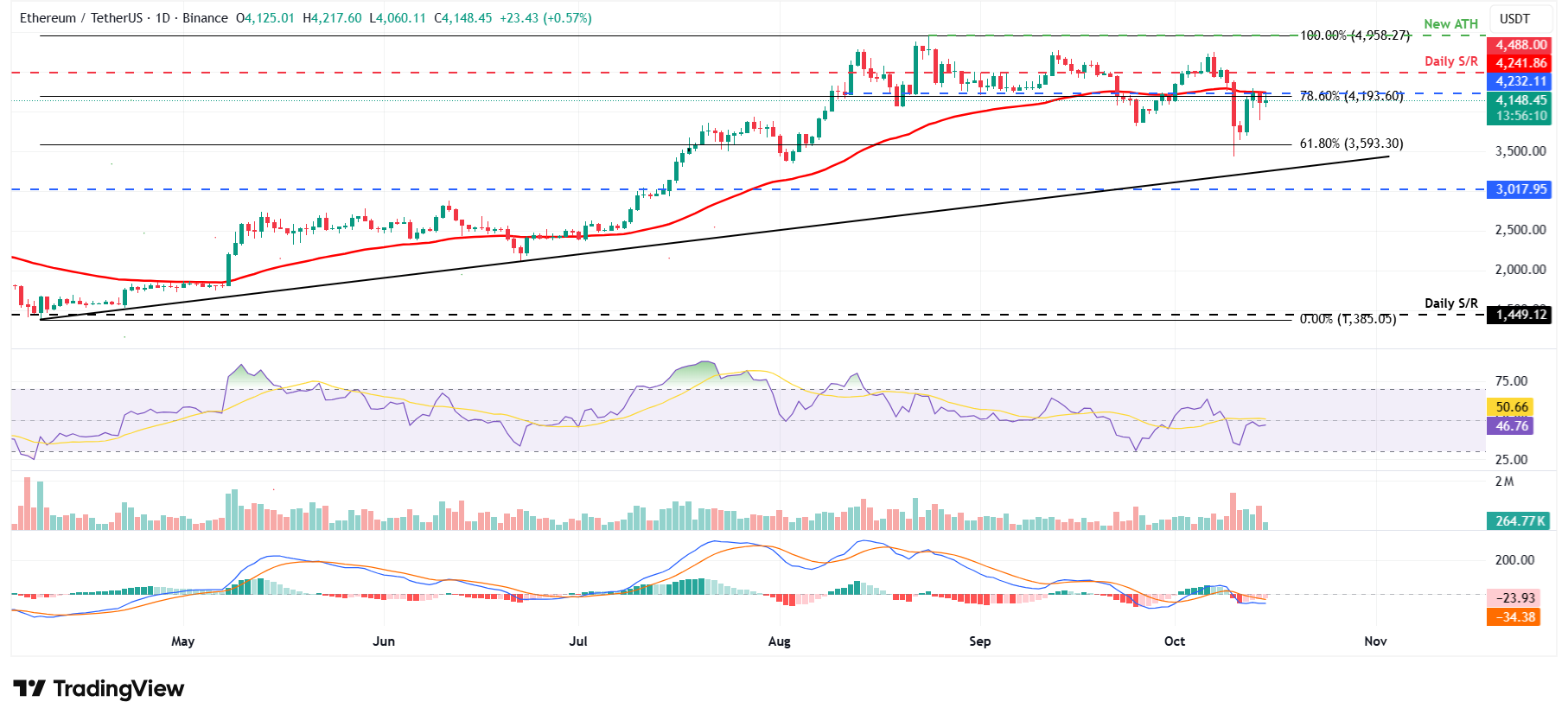 ETH/USDT日線圖