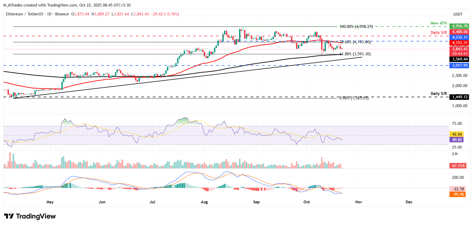 ETH/USDT日线图