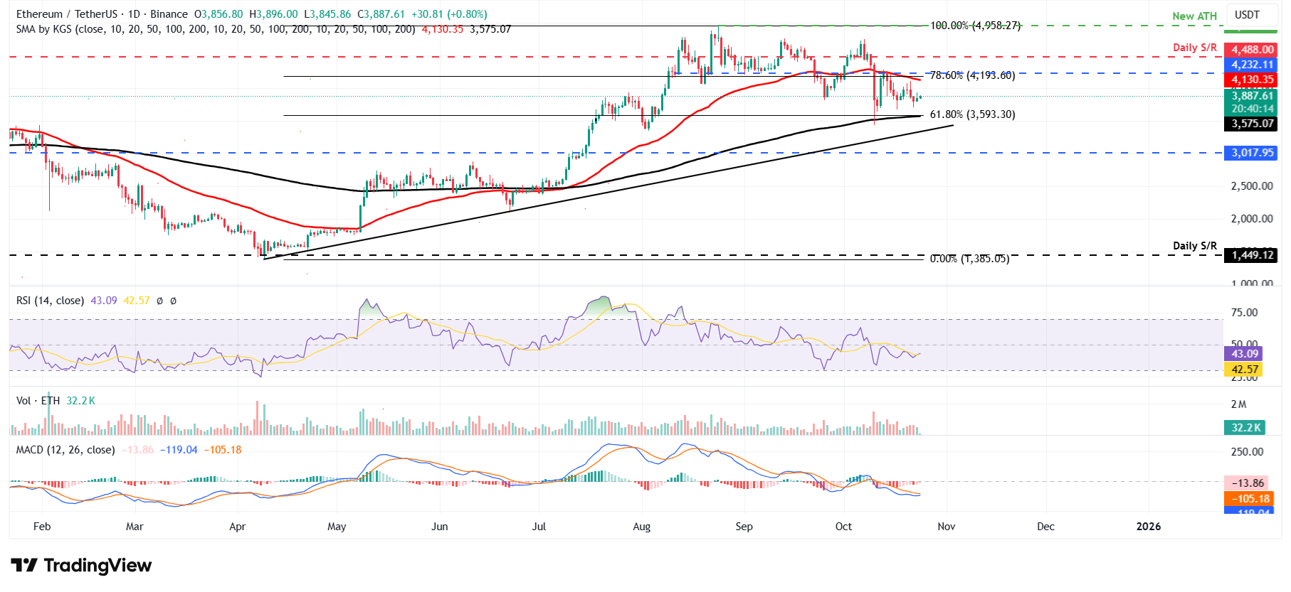 Gráfico diario ETH/USDT 