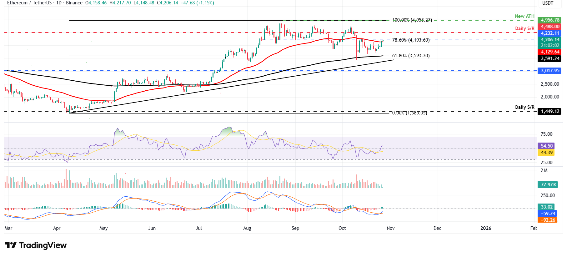 الرسم البياني اليومي لزوج ETH/USDT