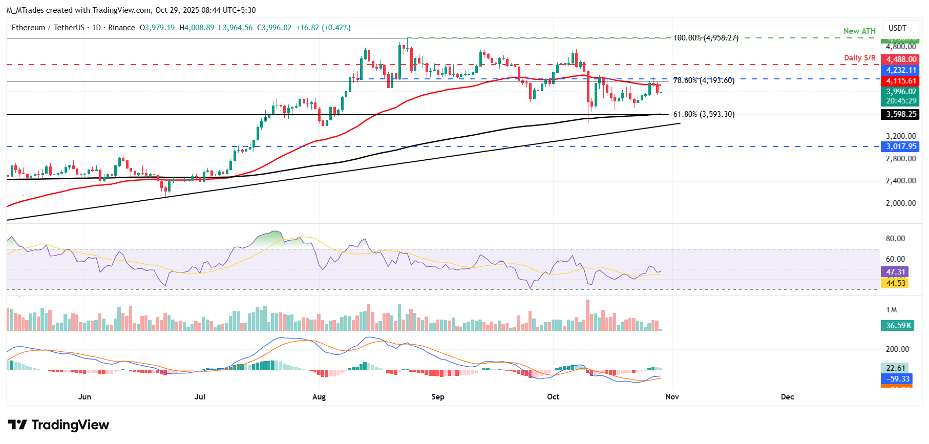 ETH/USDT daily chart